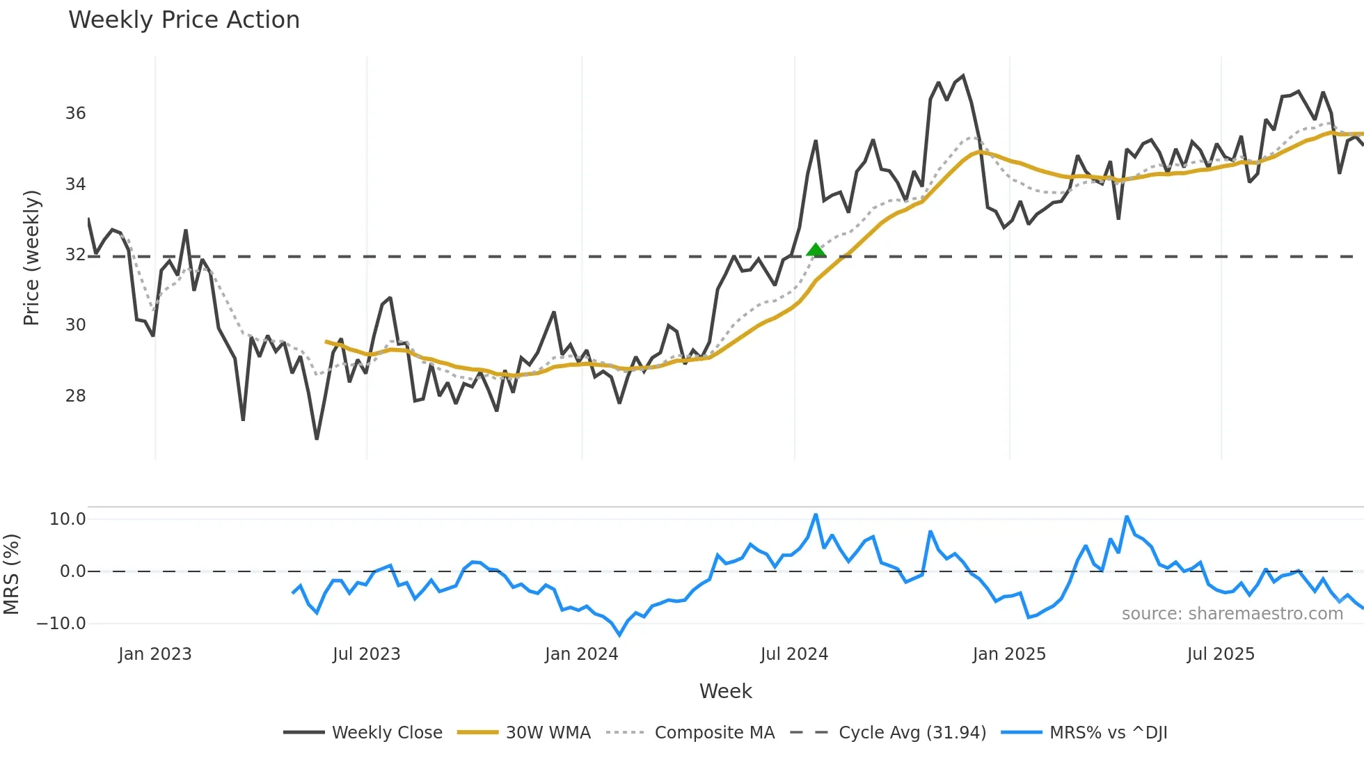 LTC weekly Price Action chart, closing 2025-10-31