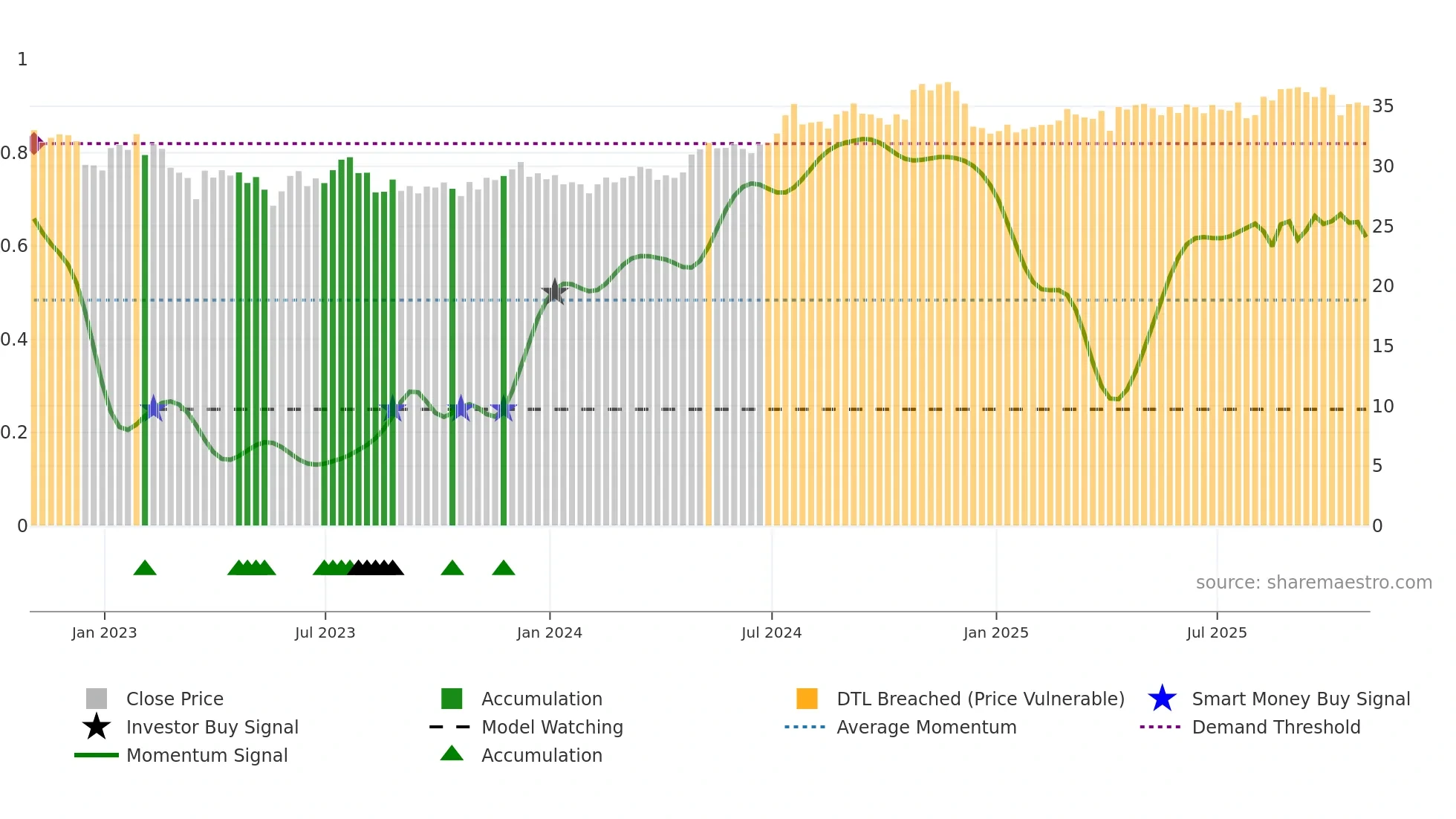 LTC weekly Smart Money chart