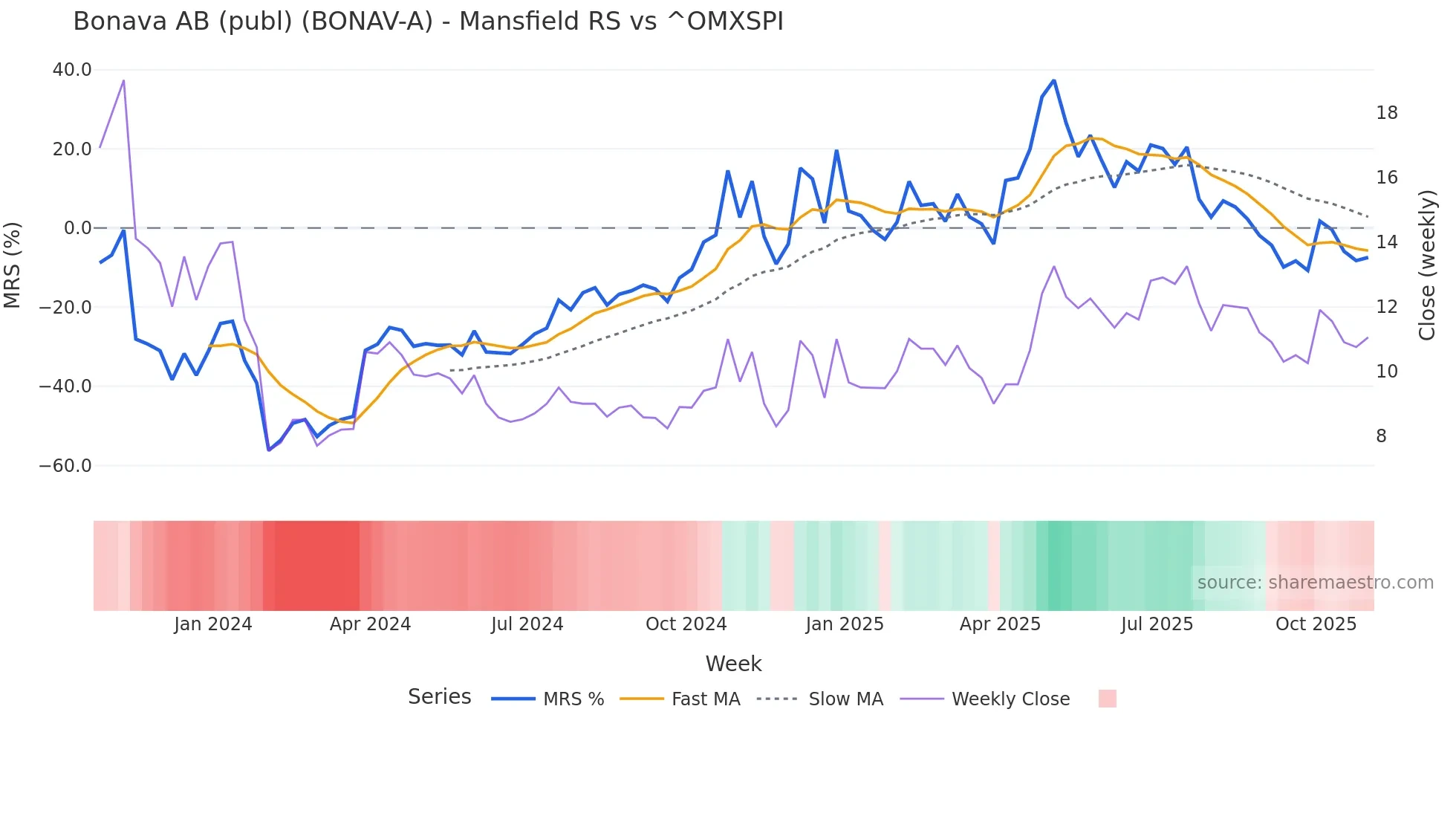 BONAV-A Mansfield Relative Strength chart