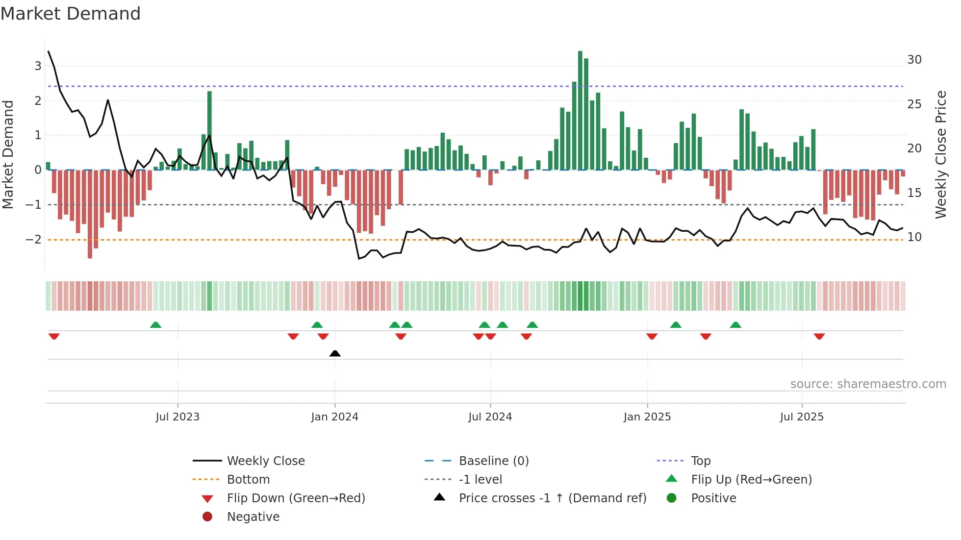BONAV-A weekly Market Demand chart