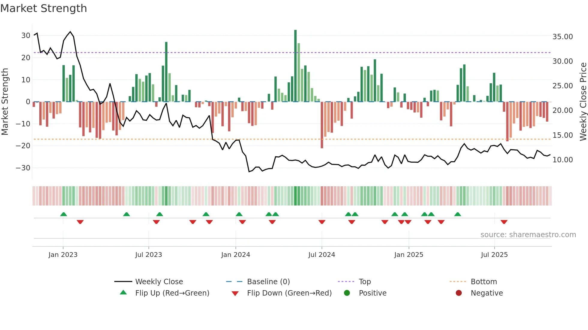 BONAV-A weekly Market Strength chart