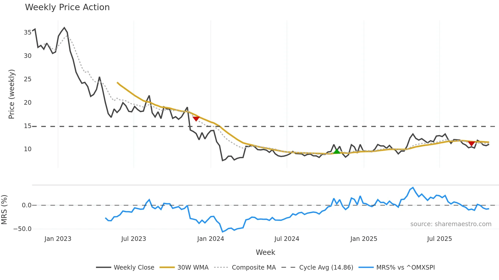 BONAV-A weekly Price Action chart, closing 2025-10-27