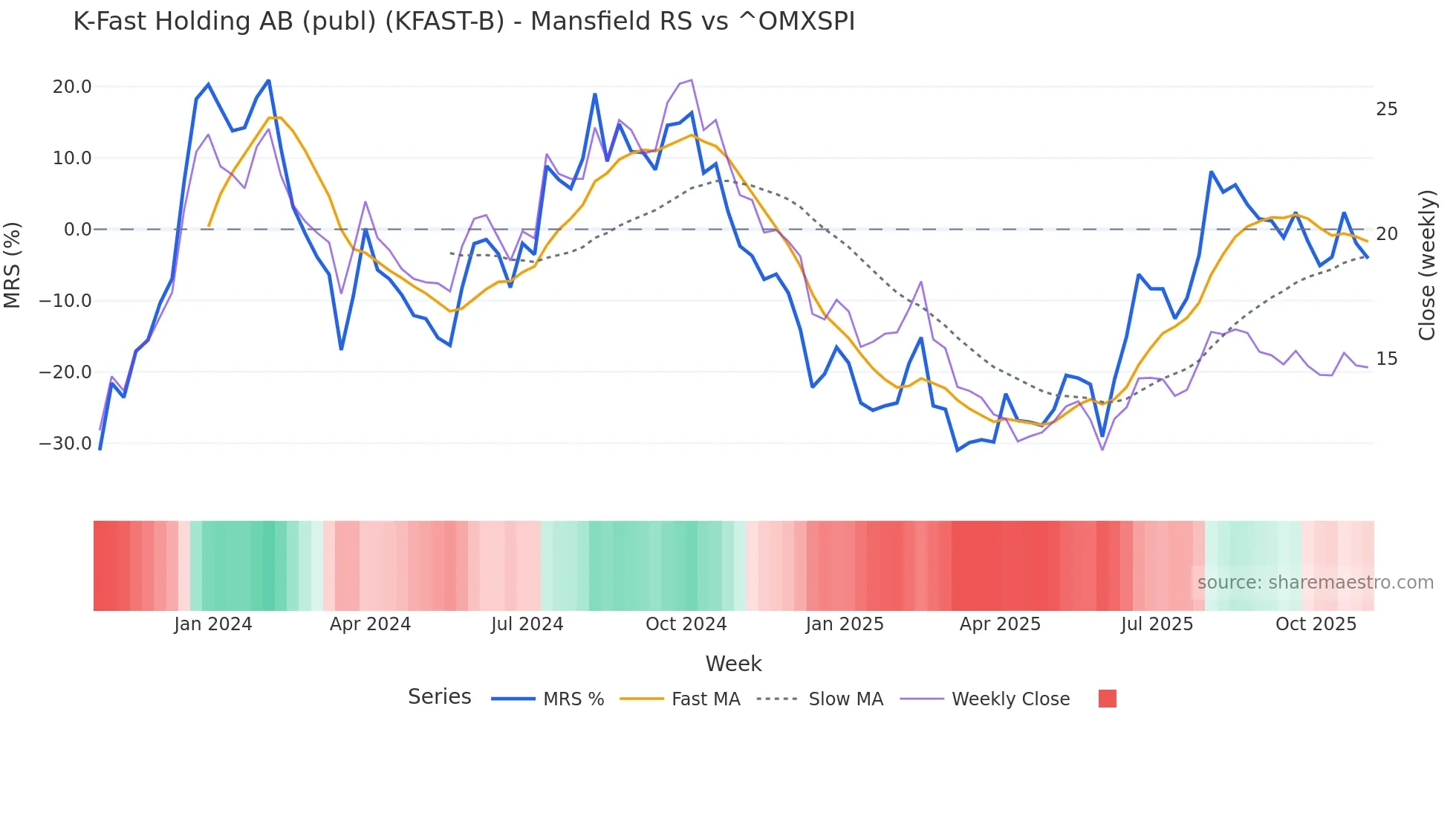 KFAST-B Mansfield Relative Strength chart