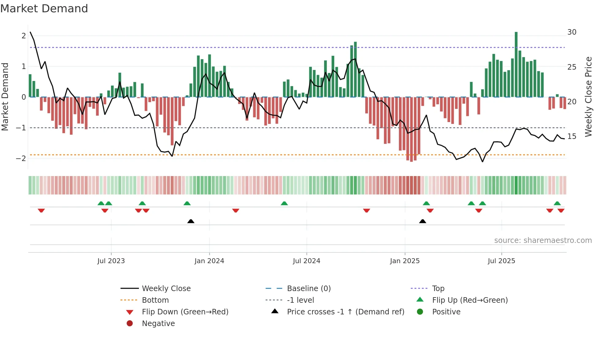 KFAST-B weekly Market Demand chart