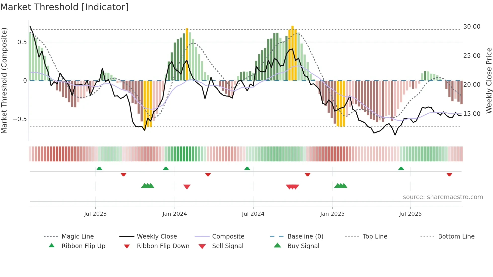 KFAST-B weekly Market Threshold chart
