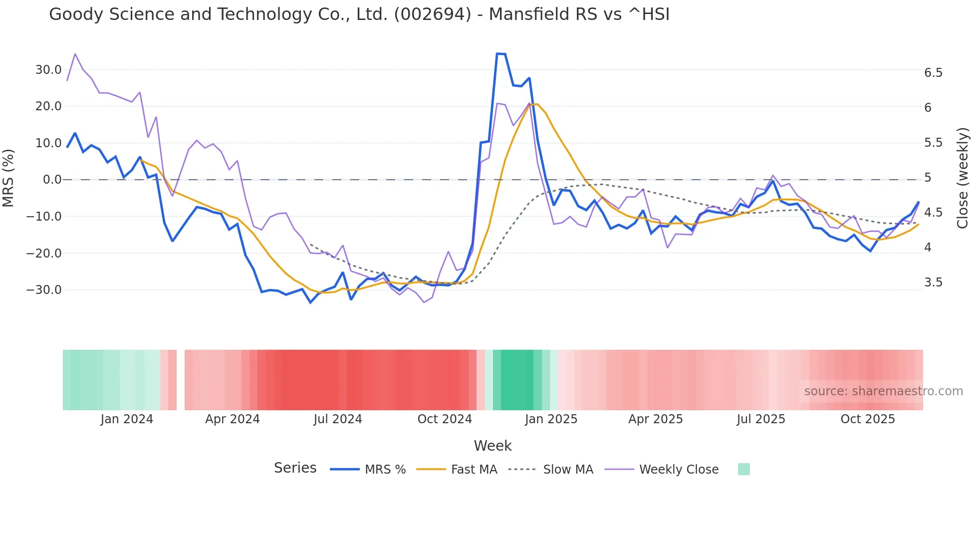 002694 Mansfield Relative Strength chart
