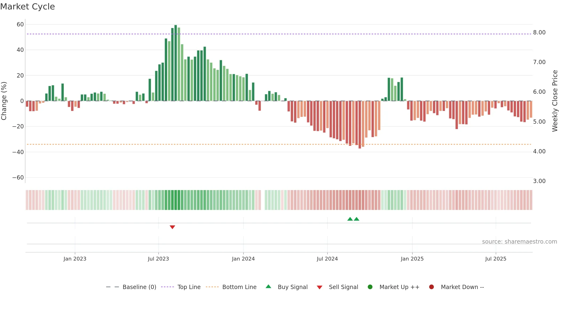 002694 weekly Market Cycle chart, closing 2025-09-15.