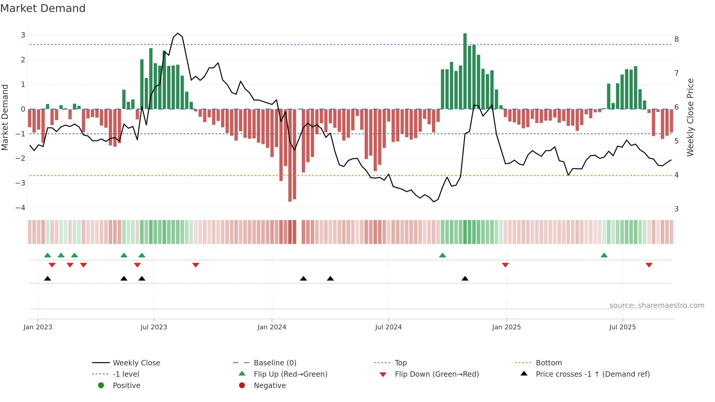 002694 weekly Market Demand chart, closing 2025-09-15.