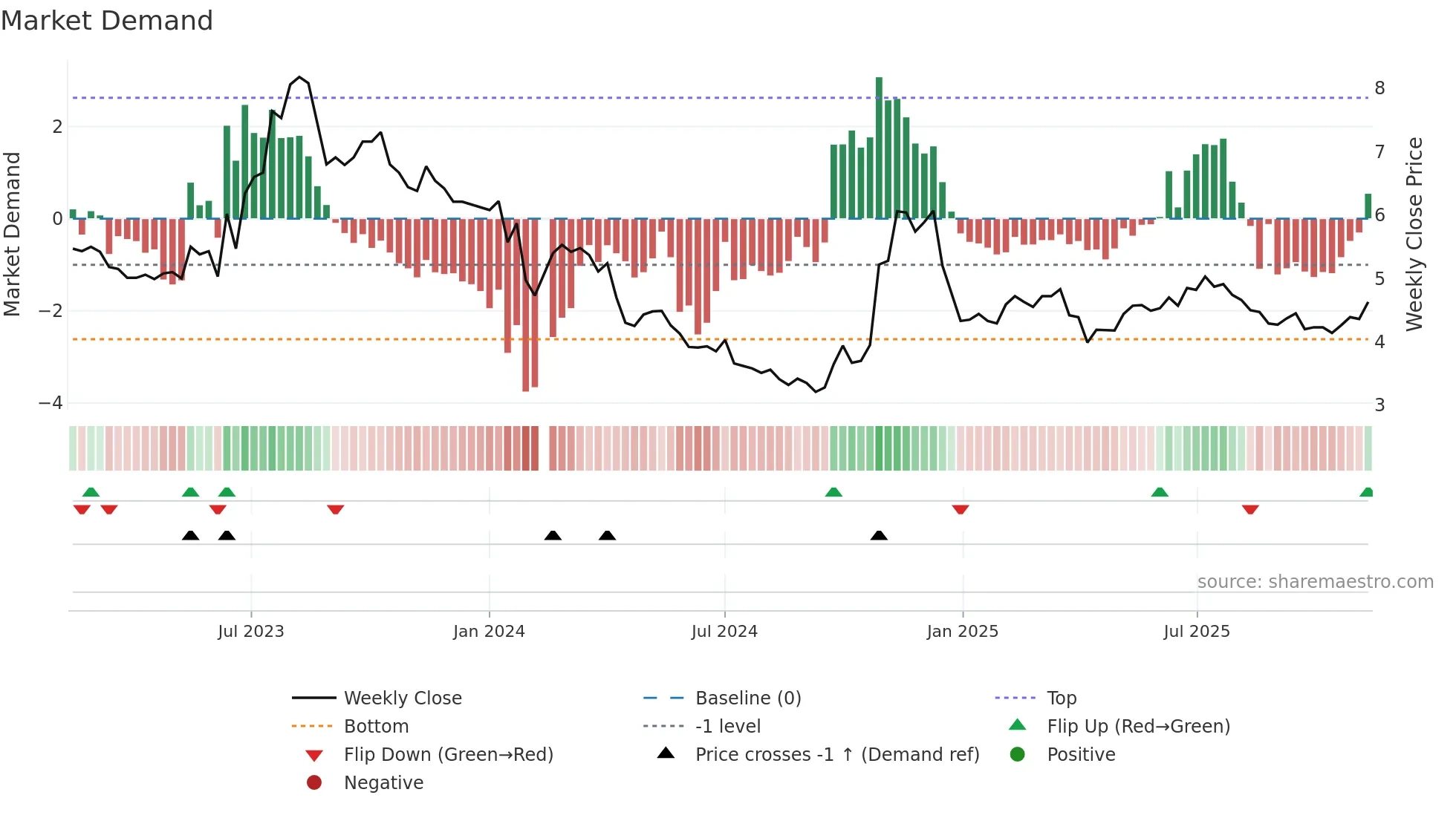 002694 weekly Market Demand chart