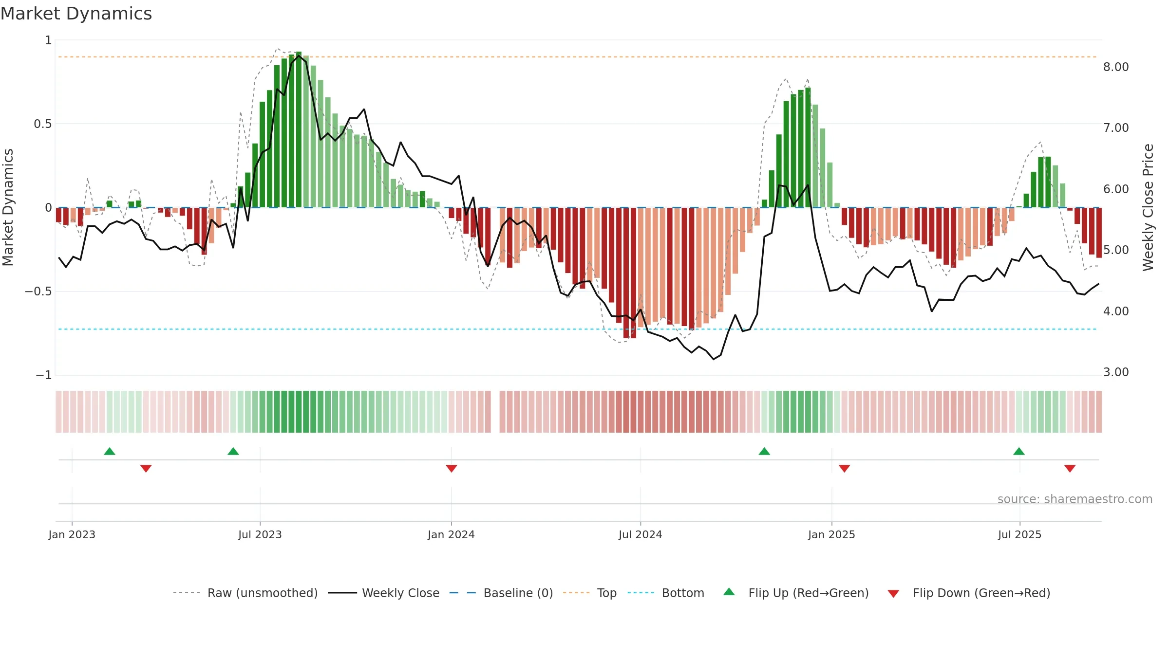 002694 weekly Market Dynamics chart, closing 2025-09-15.