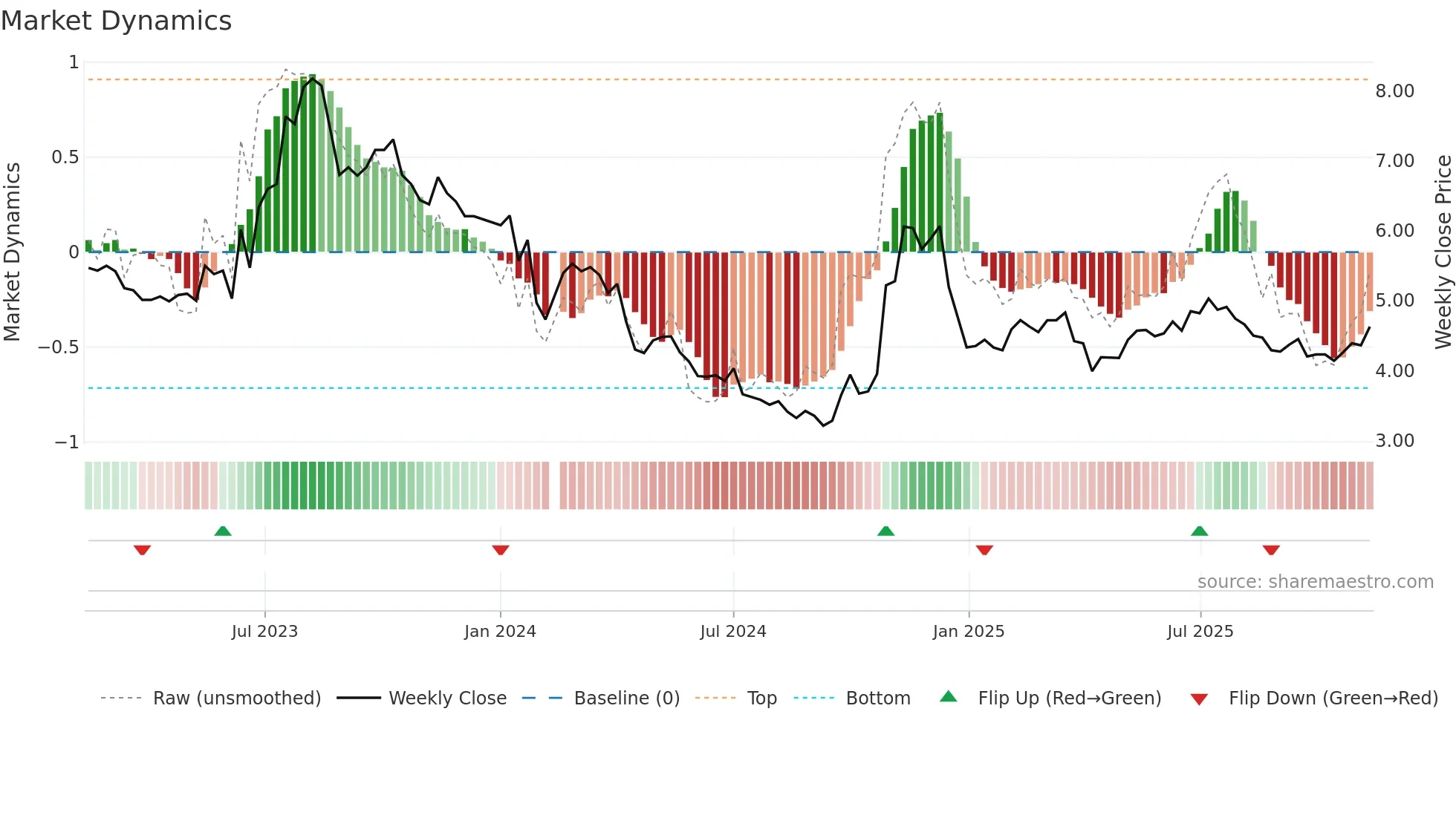 002694 weekly Market Dynamics chart