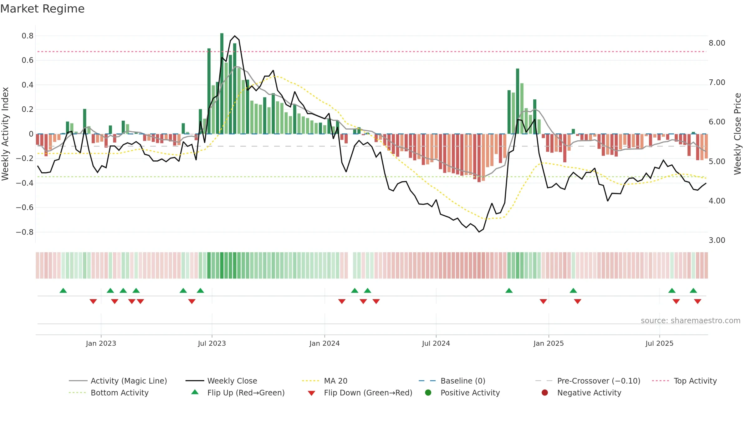 002694 weekly Market Snapshot chart, closing 2025-09-15.