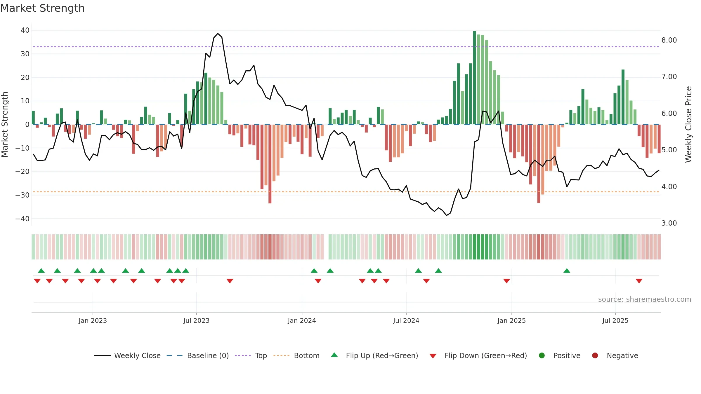 002694 weekly Market Strength chart, closing 2025-09-15.