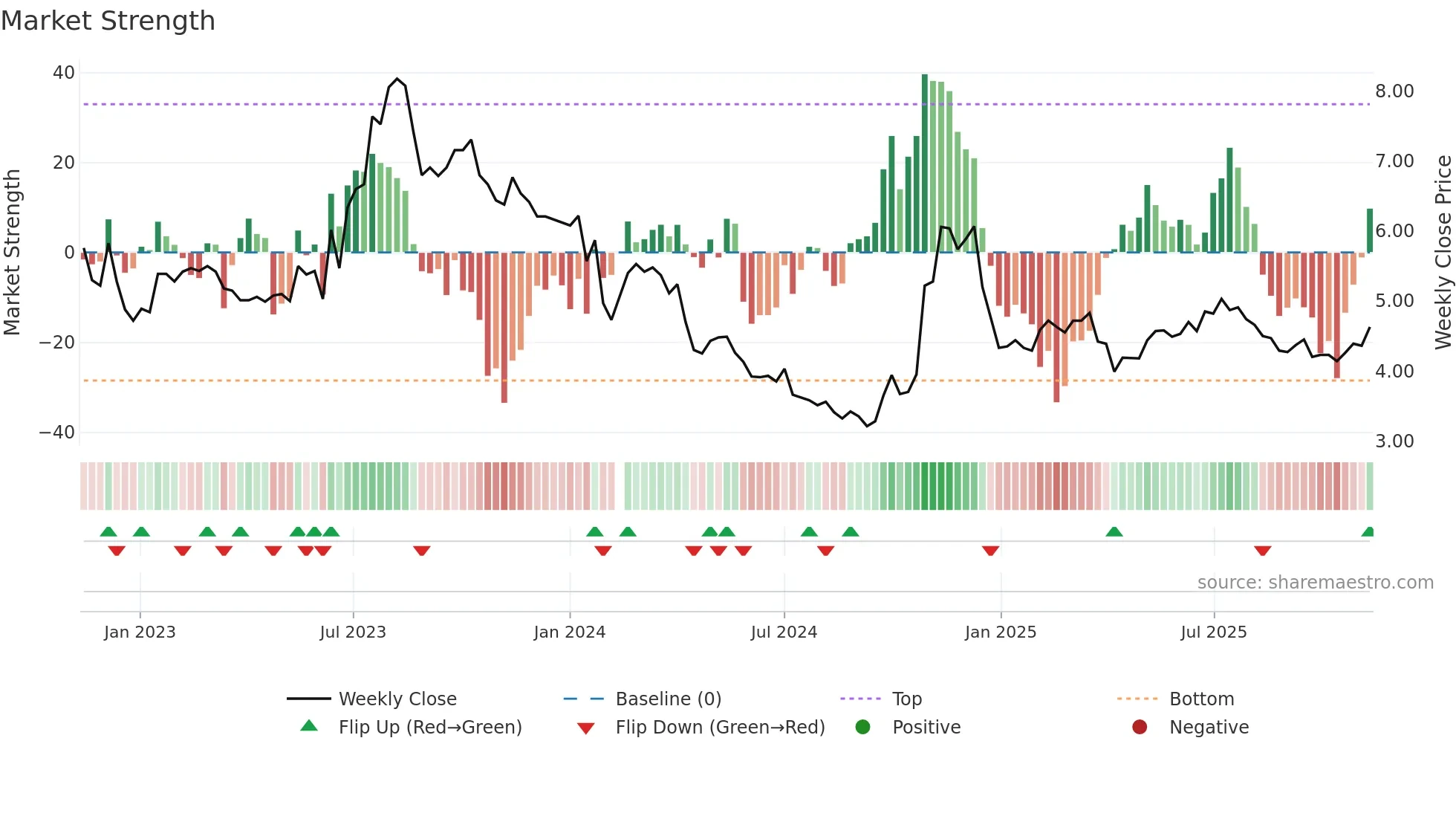 002694 weekly Market Strength chart
