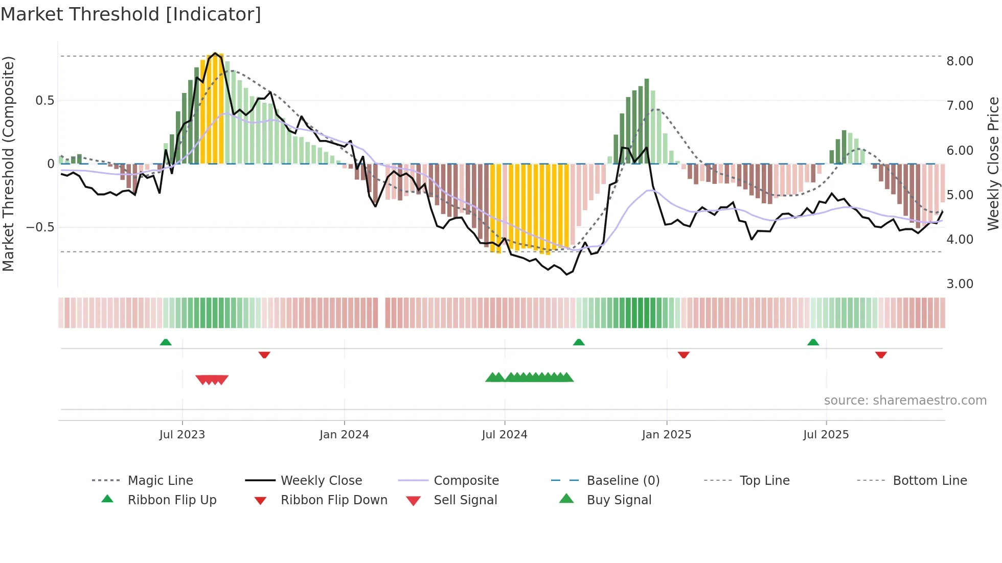 002694 weekly Market Threshold chart