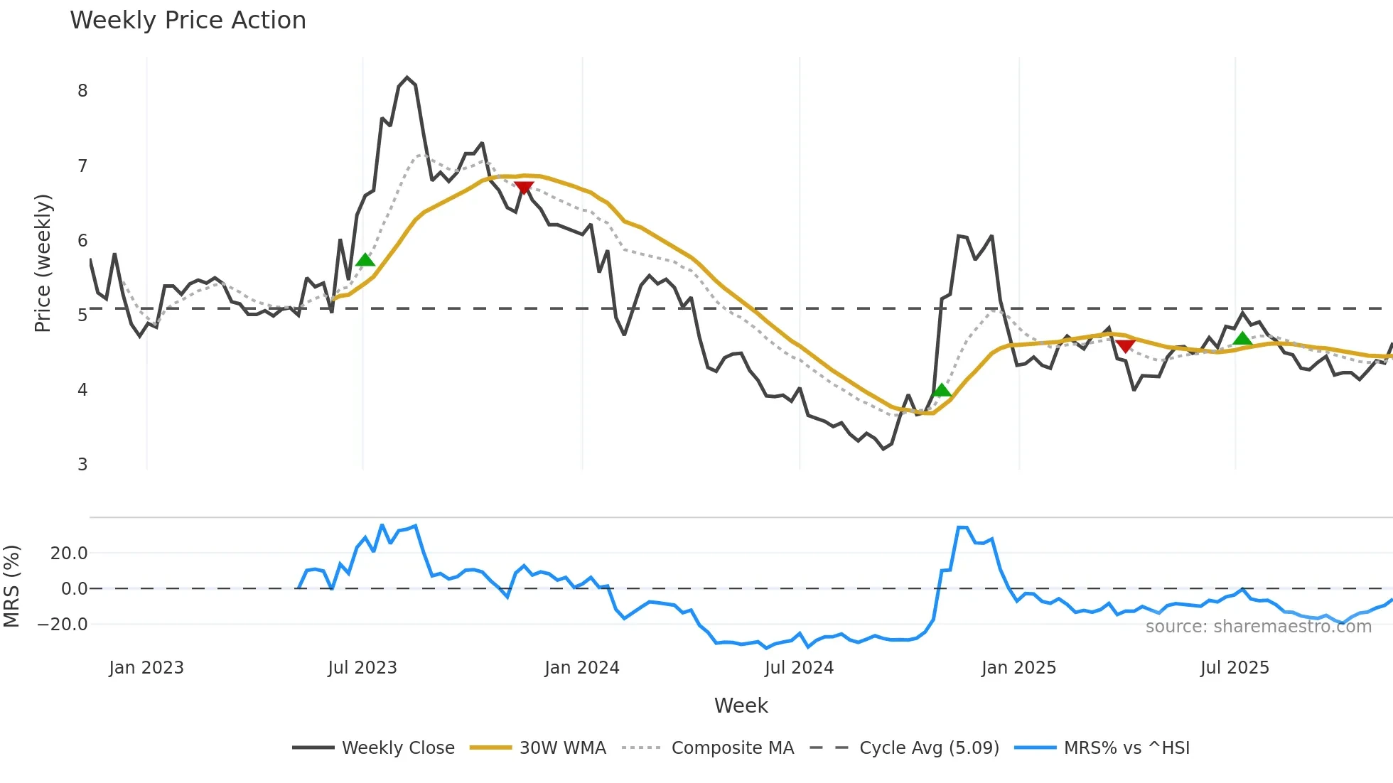 002694 weekly Price Action chart, closing 2025-11-10
