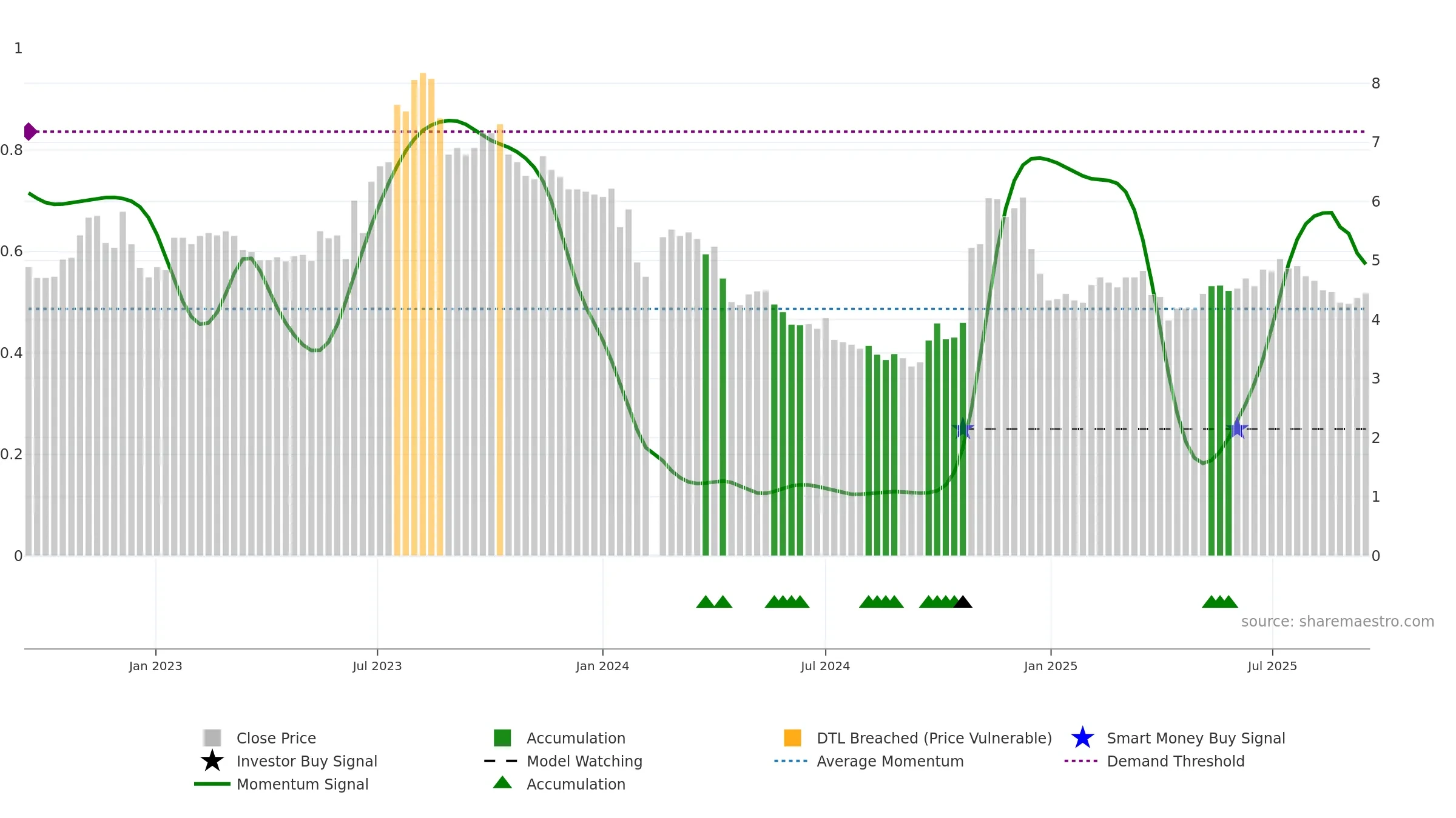002694 weekly Smart Money chart, closing 2025-09-15.