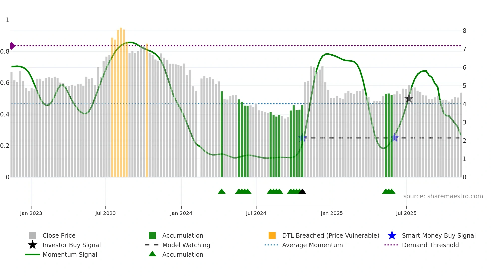002694 weekly Smart Money chart