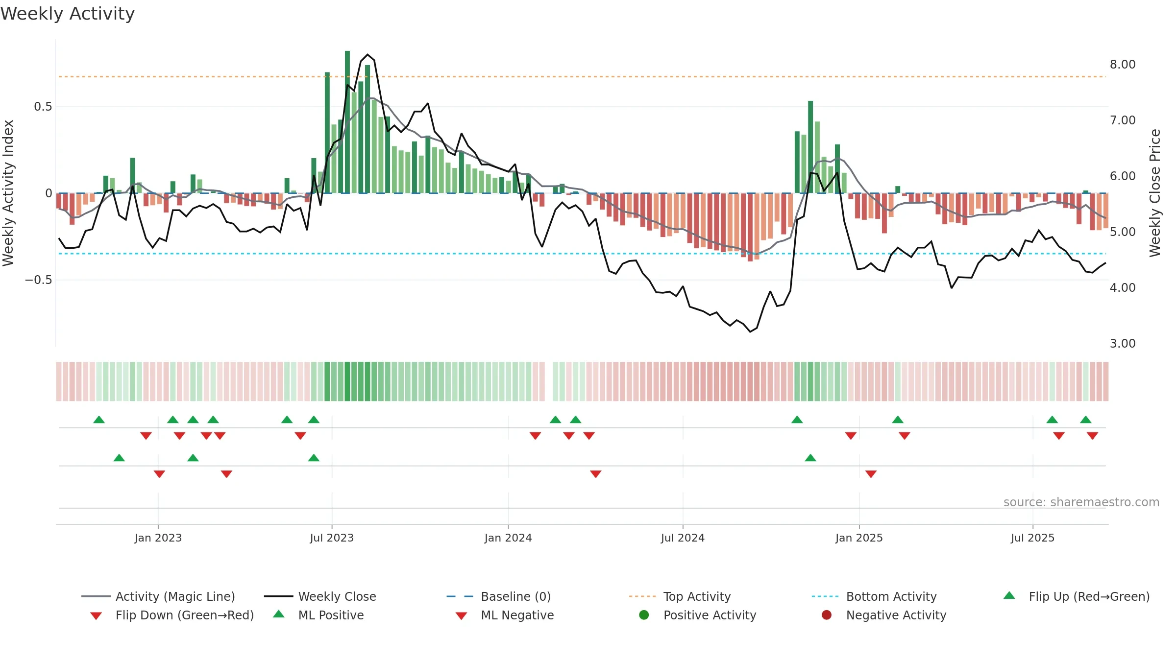 002694 weekly Activity chart, closing 2025-09-15.