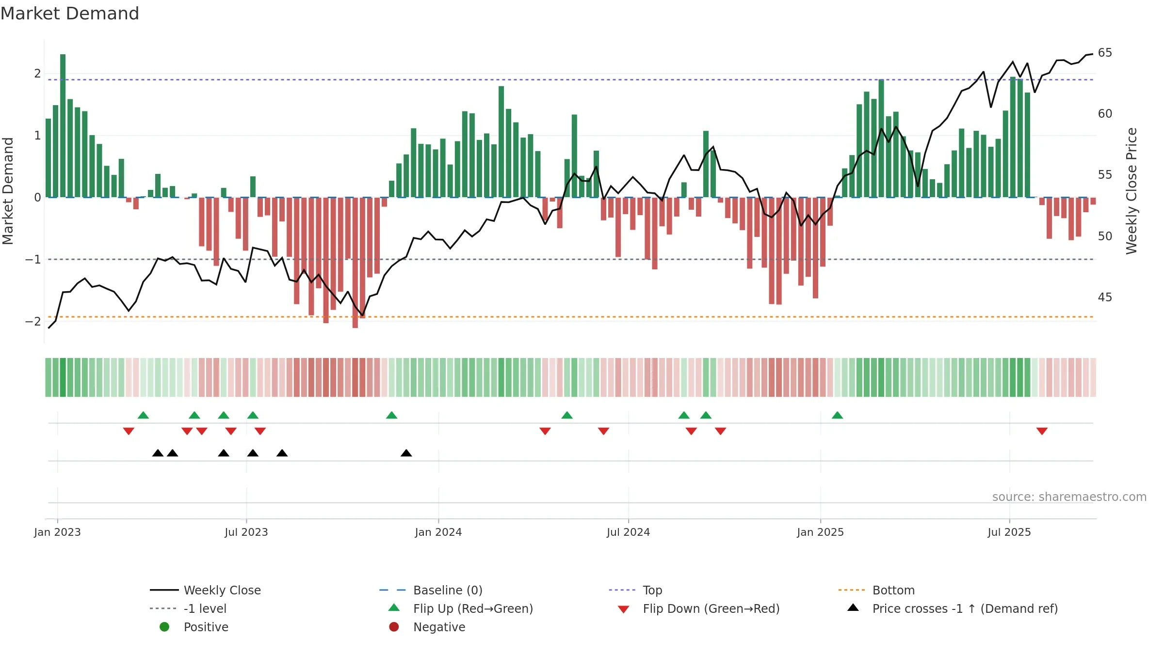 IEV weekly Market Demand chart, closing 2025-09-19.
