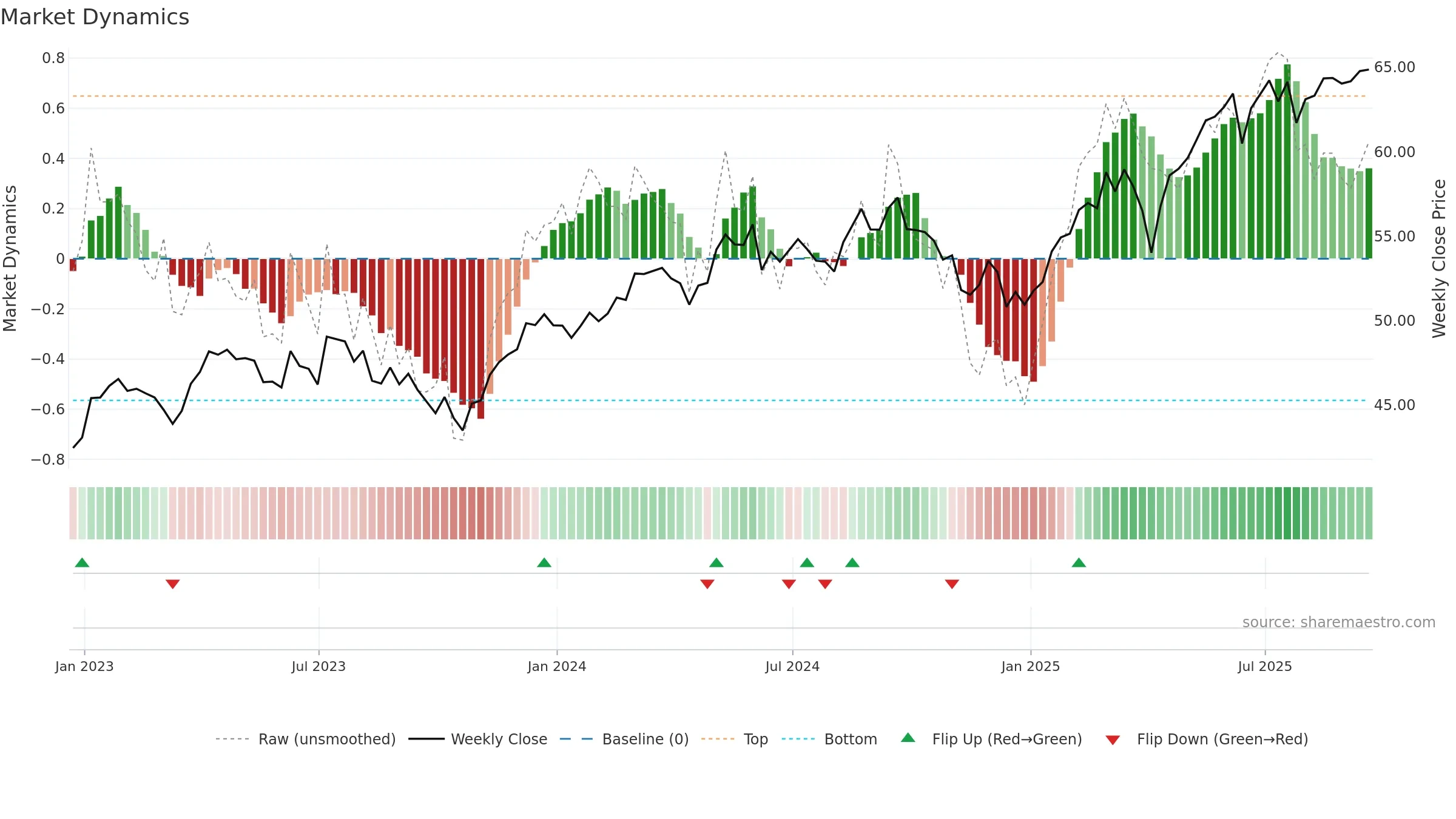 IEV weekly Market Dynamics chart, closing 2025-09-19.