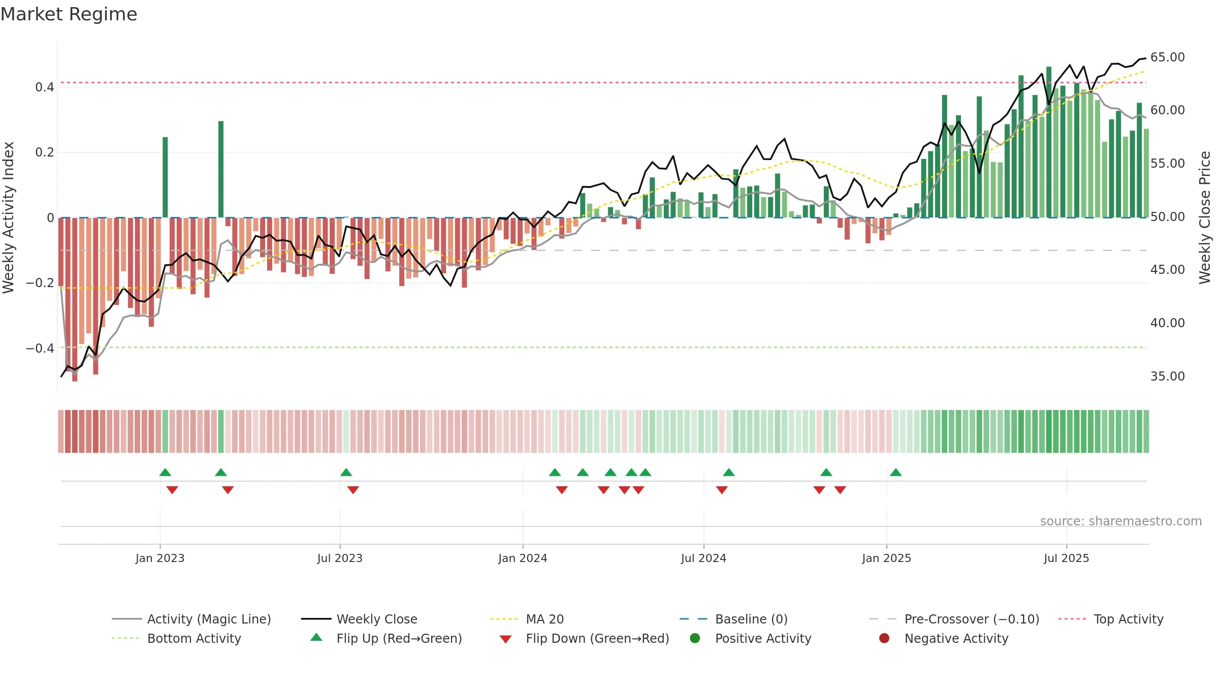 IEV weekly Market Snapshot chart, closing 2025-09-19.
