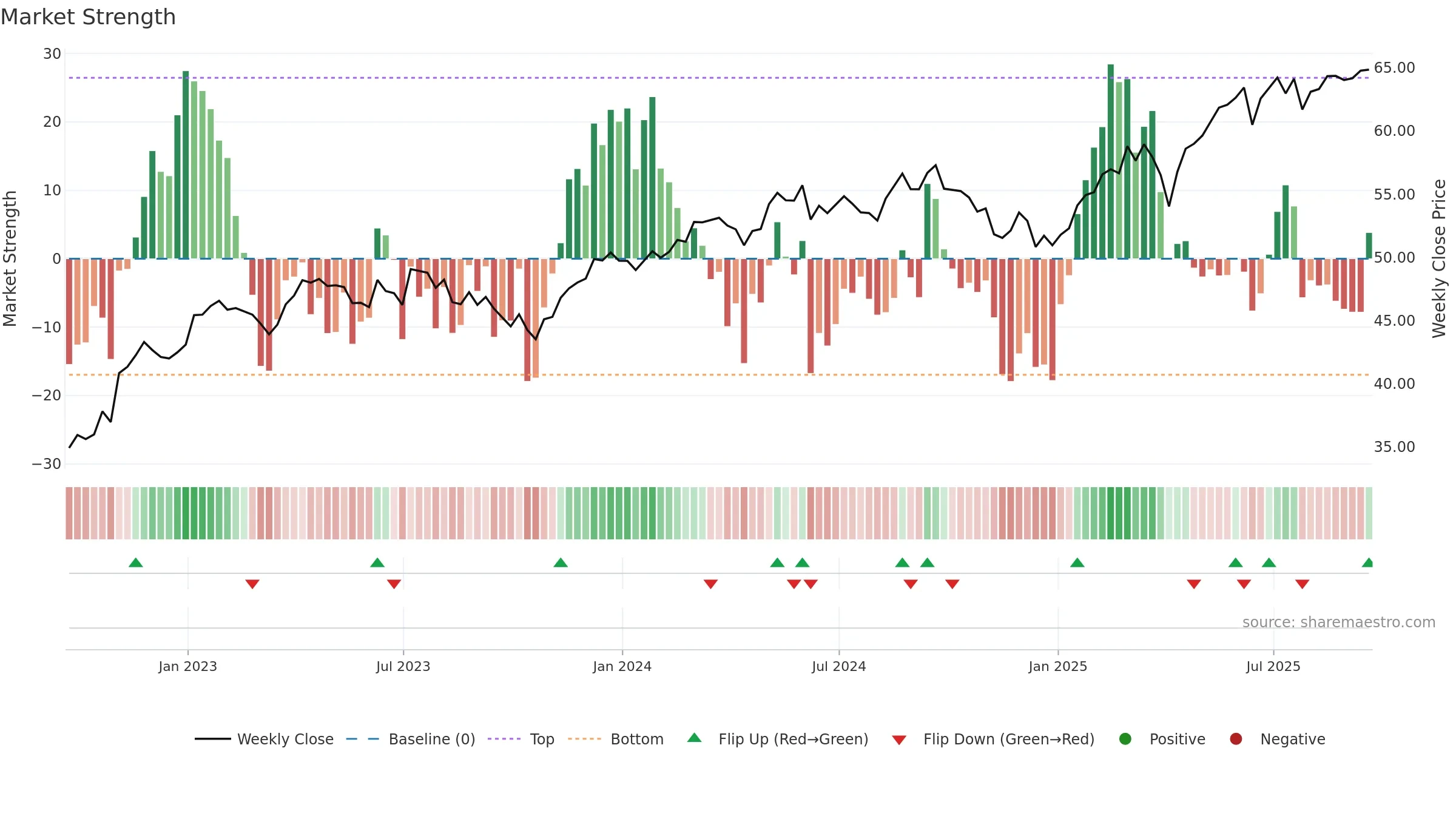 IEV weekly Market Strength chart, closing 2025-09-19.