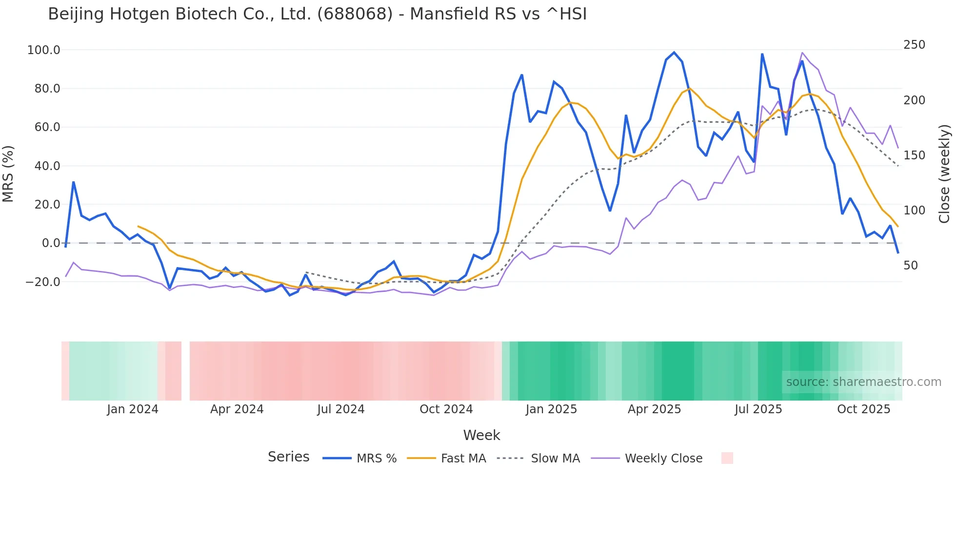 688068 Mansfield Relative Strength chart