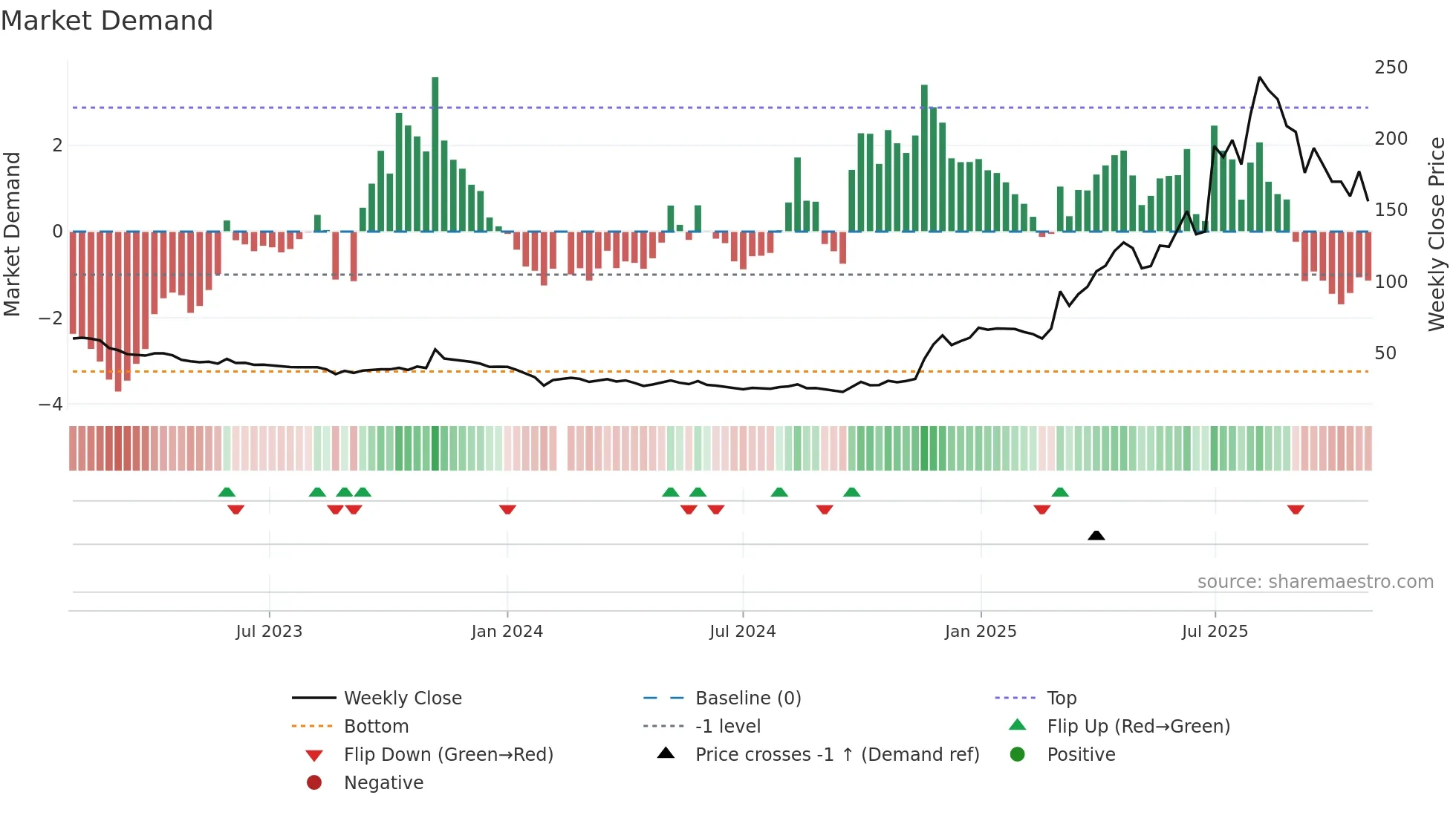 688068 weekly Market Demand chart