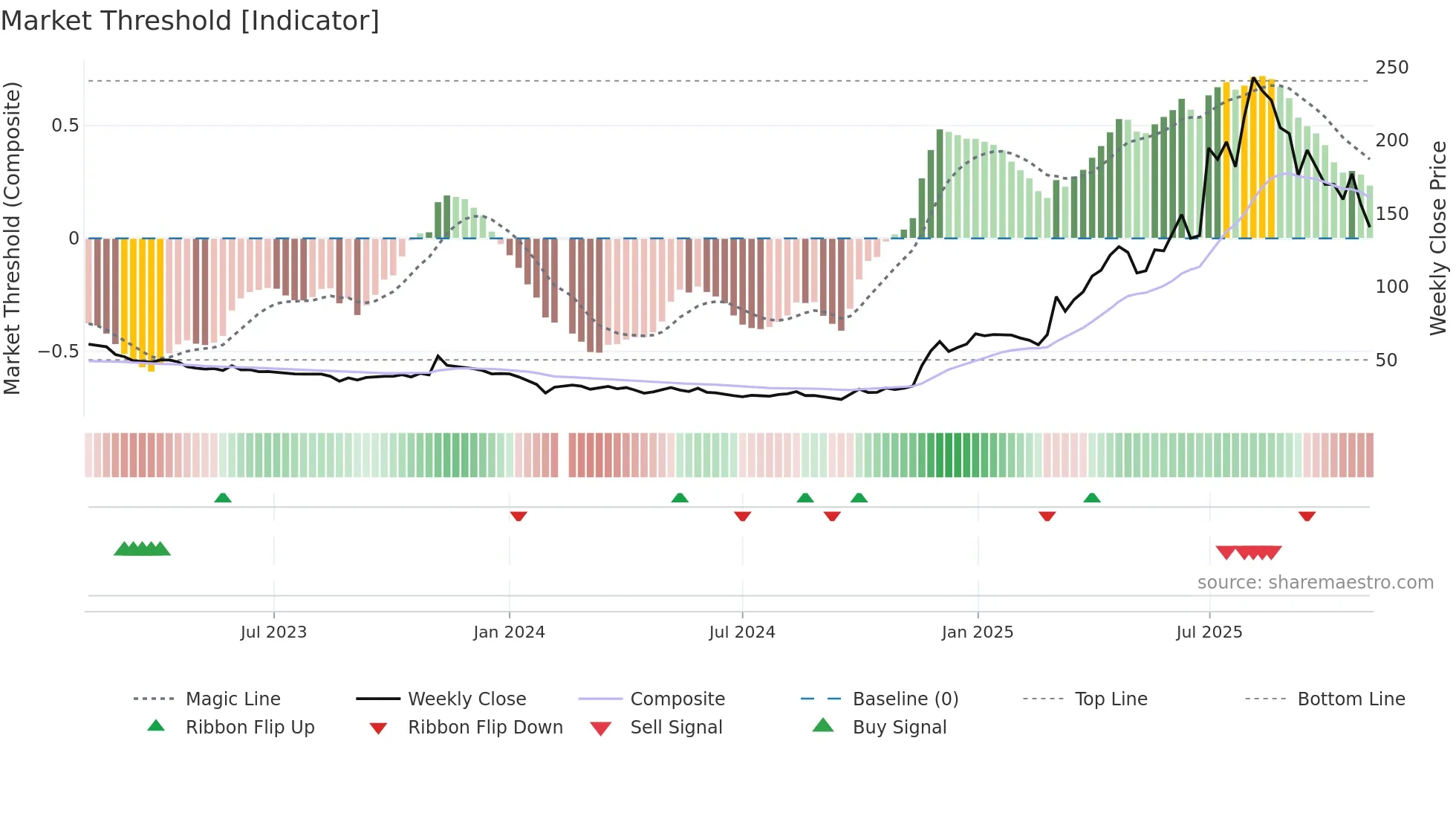 688068 weekly Market Threshold chart