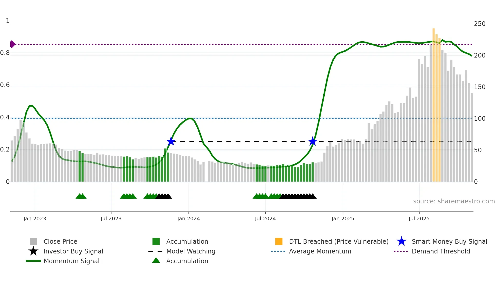 688068 weekly Smart Money chart
