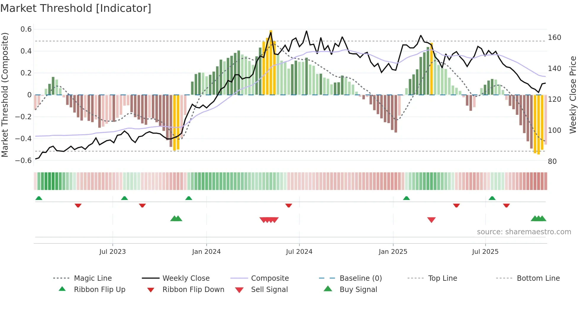 9939 weekly Market Threshold chart