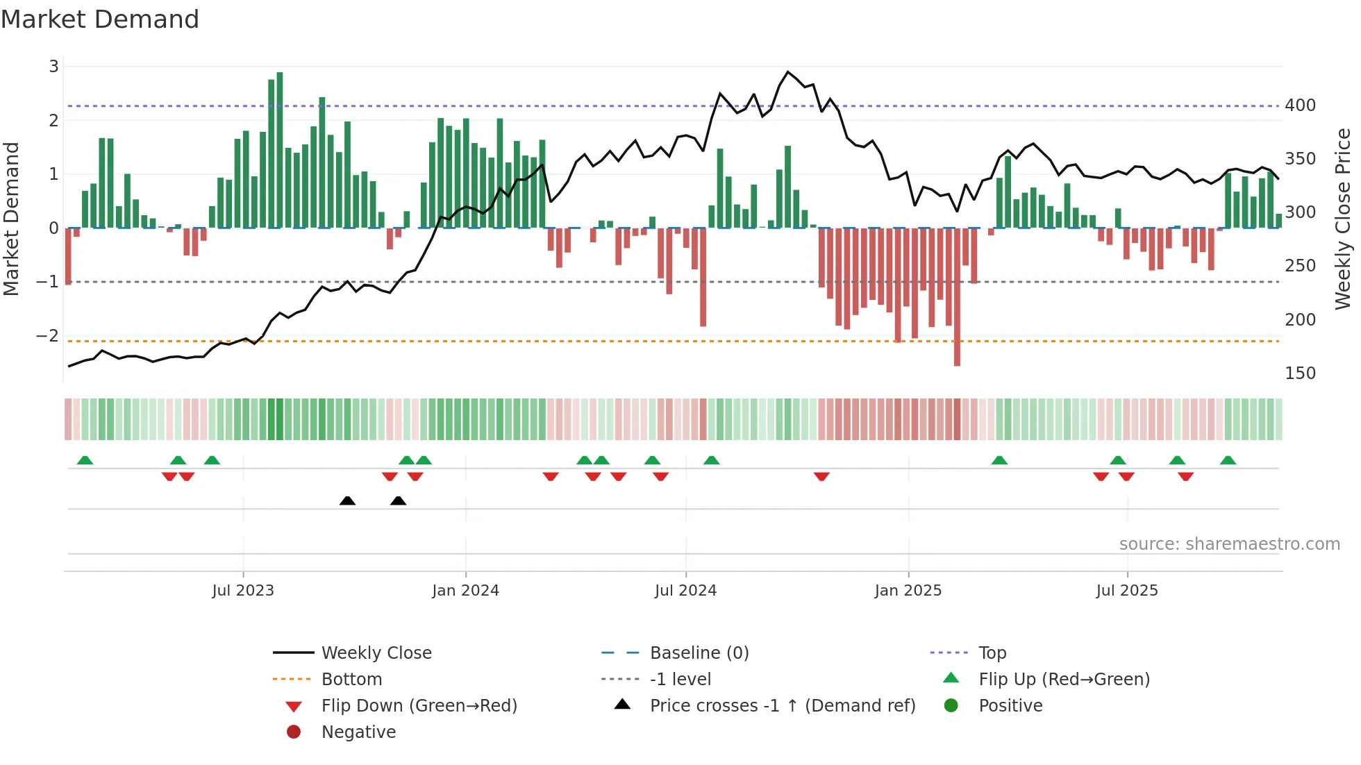 NTPC weekly Market Demand chart