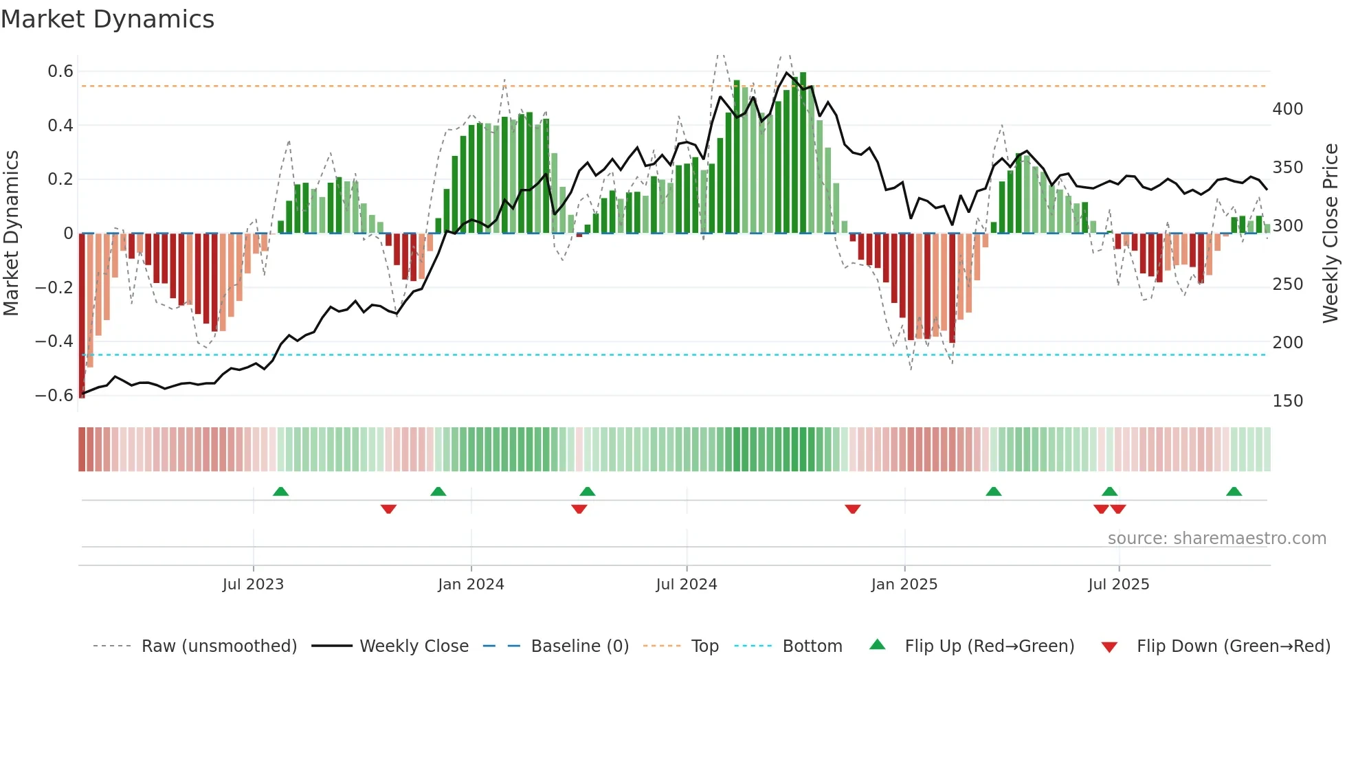 NTPC weekly Market Dynamics chart