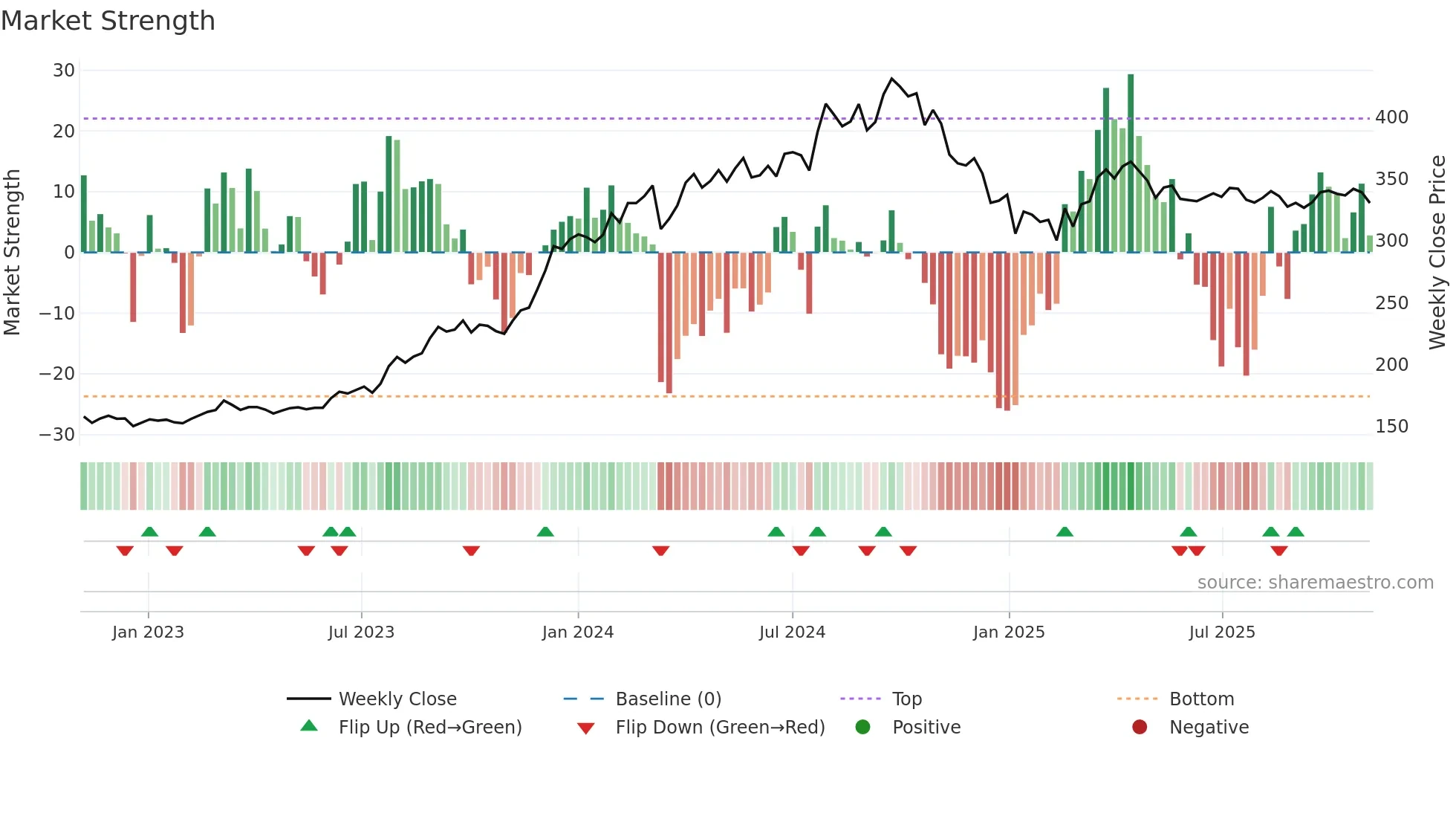 NTPC weekly Market Strength chart