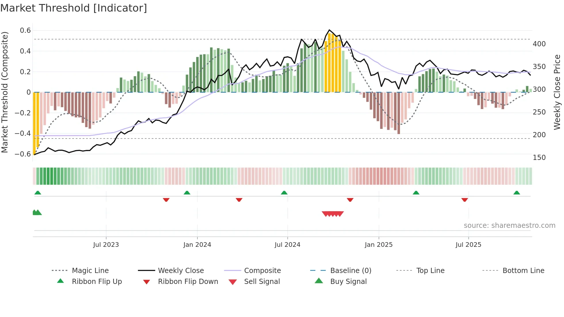 NTPC weekly Market Threshold chart