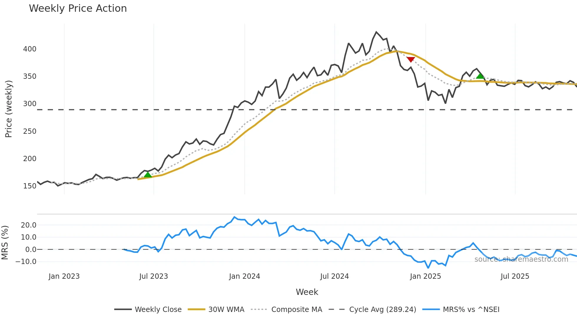 NTPC weekly Price Action chart, closing 2025-11-03