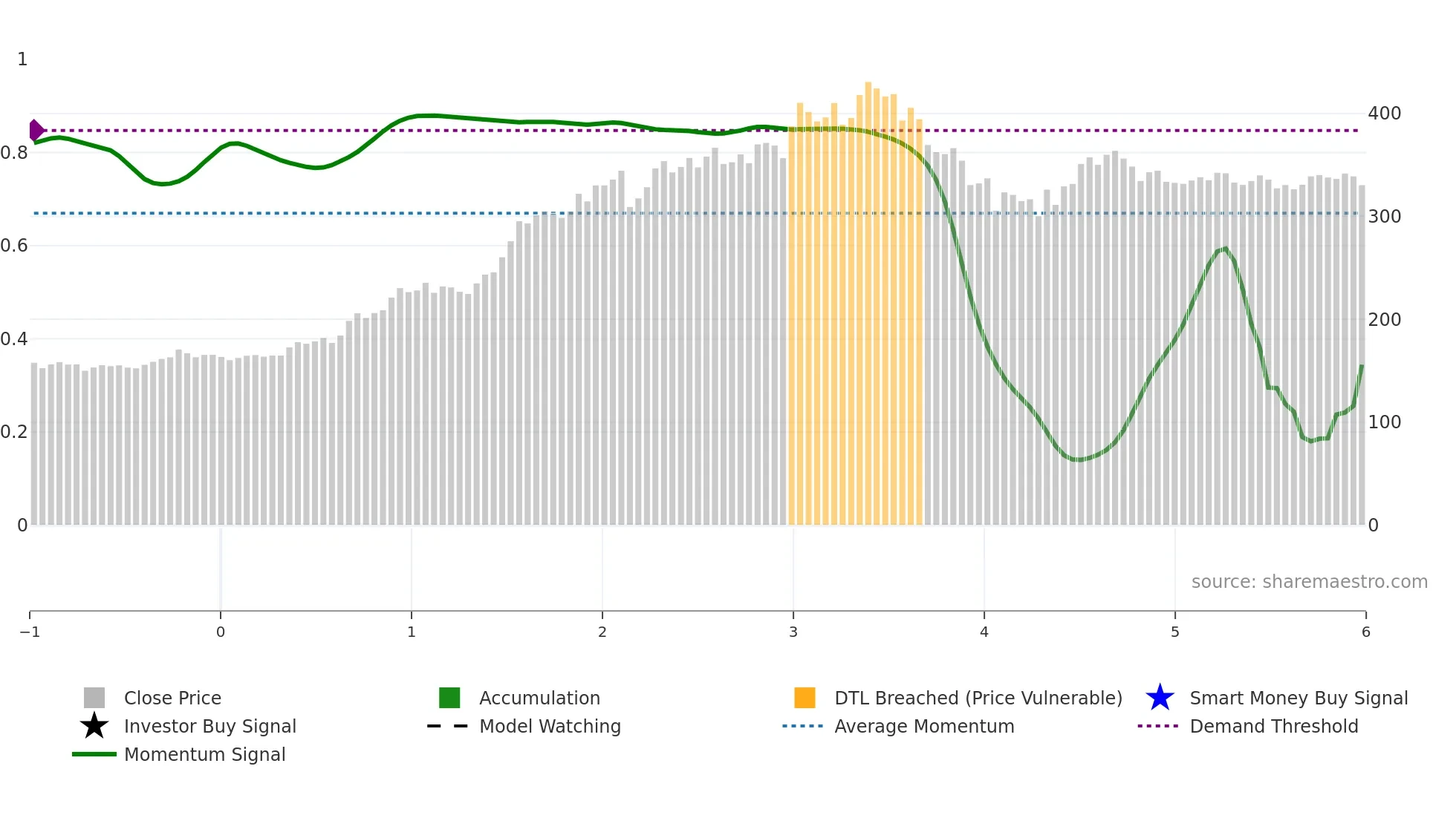 NTPC weekly Smart Money chart