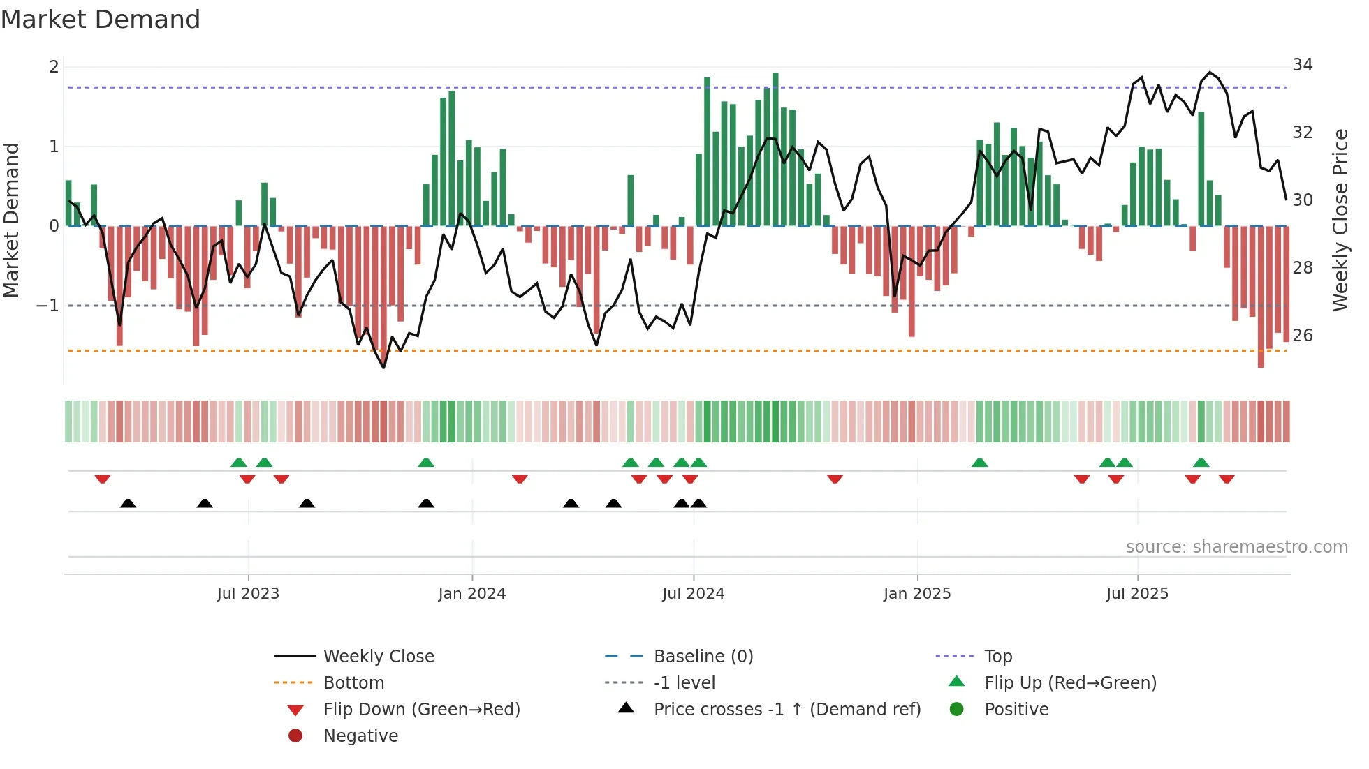 VICI weekly Market Demand chart