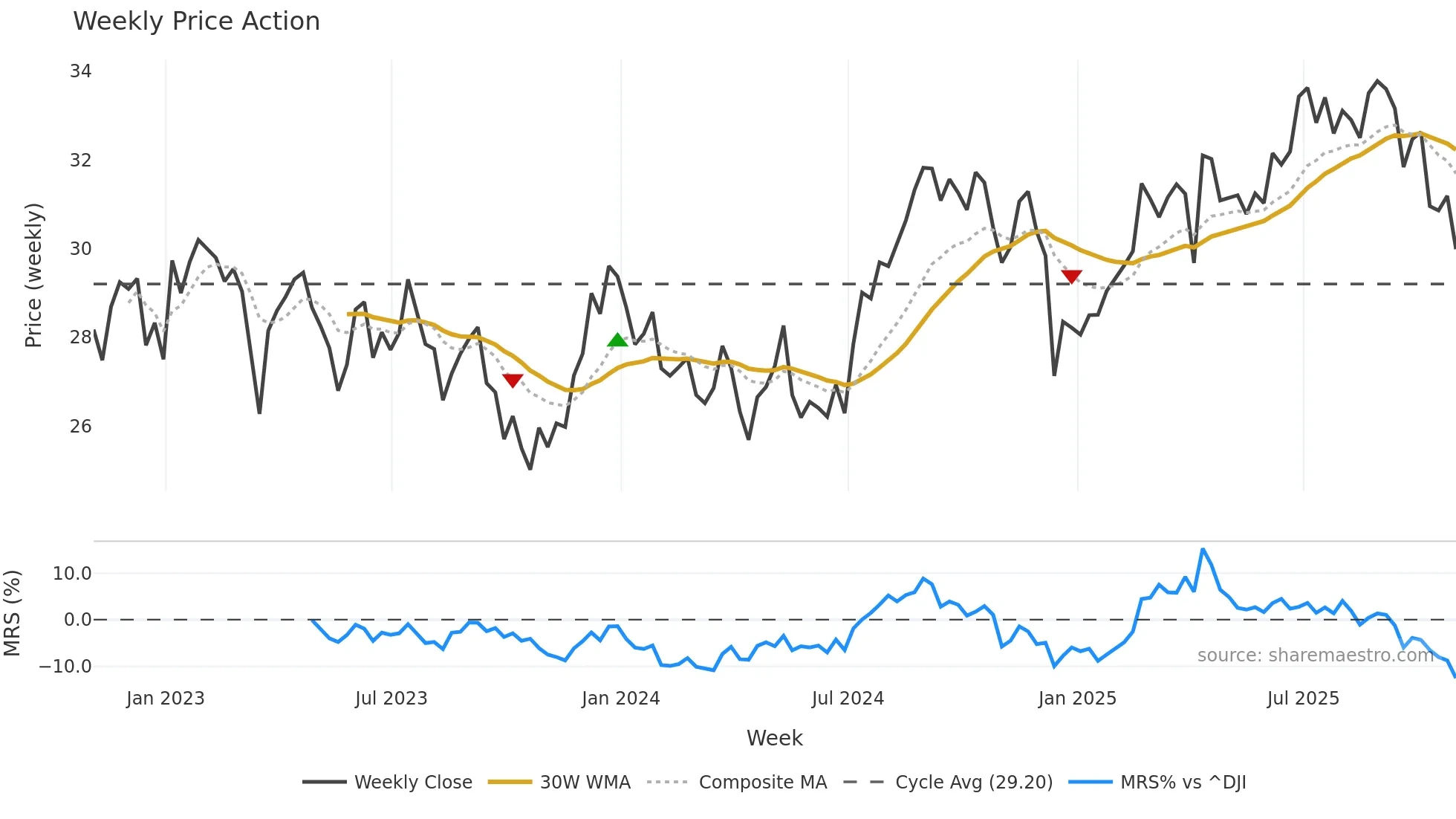 VICI weekly Price Action chart, closing 2025-10-31
