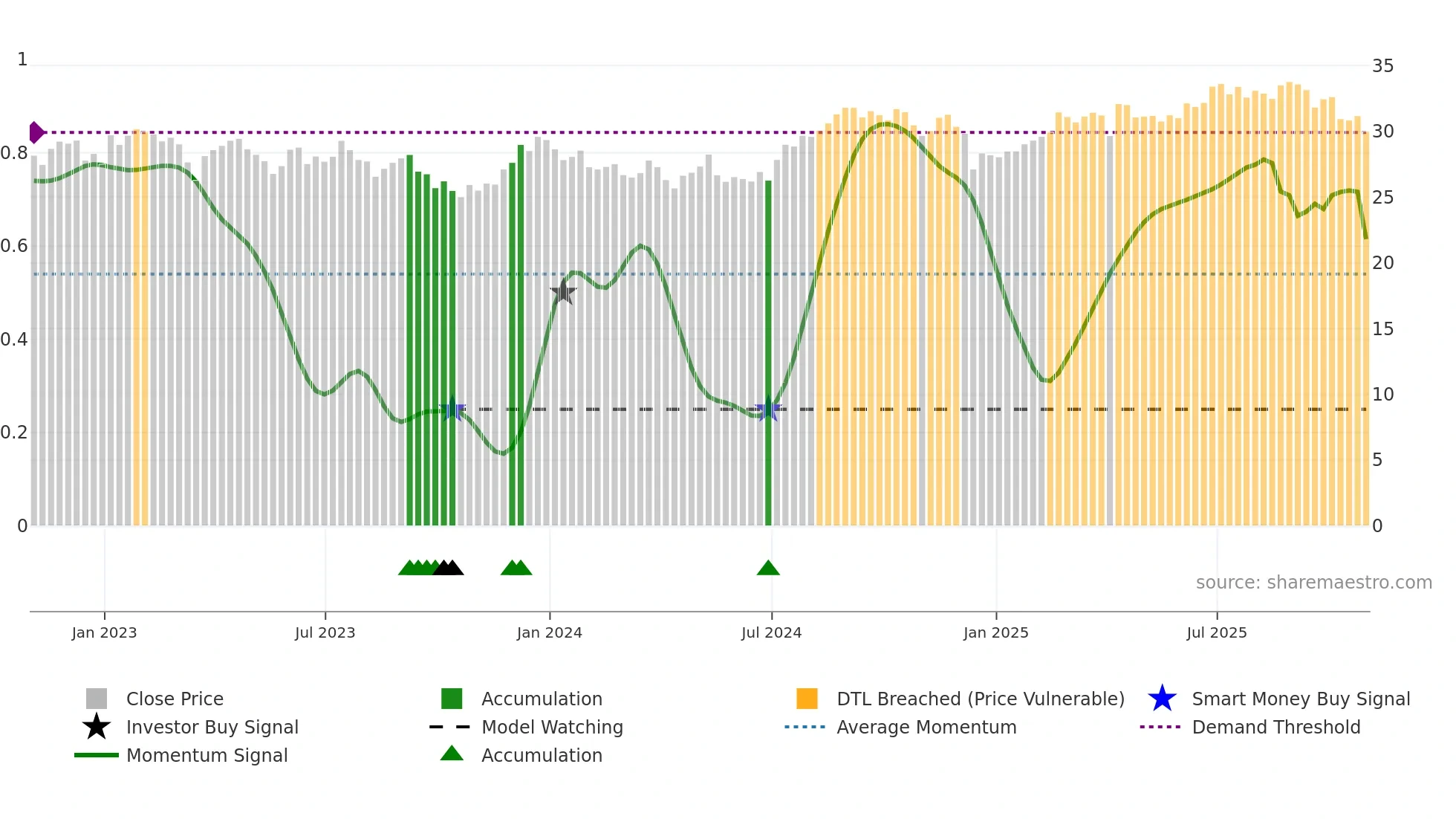 VICI weekly Smart Money chart