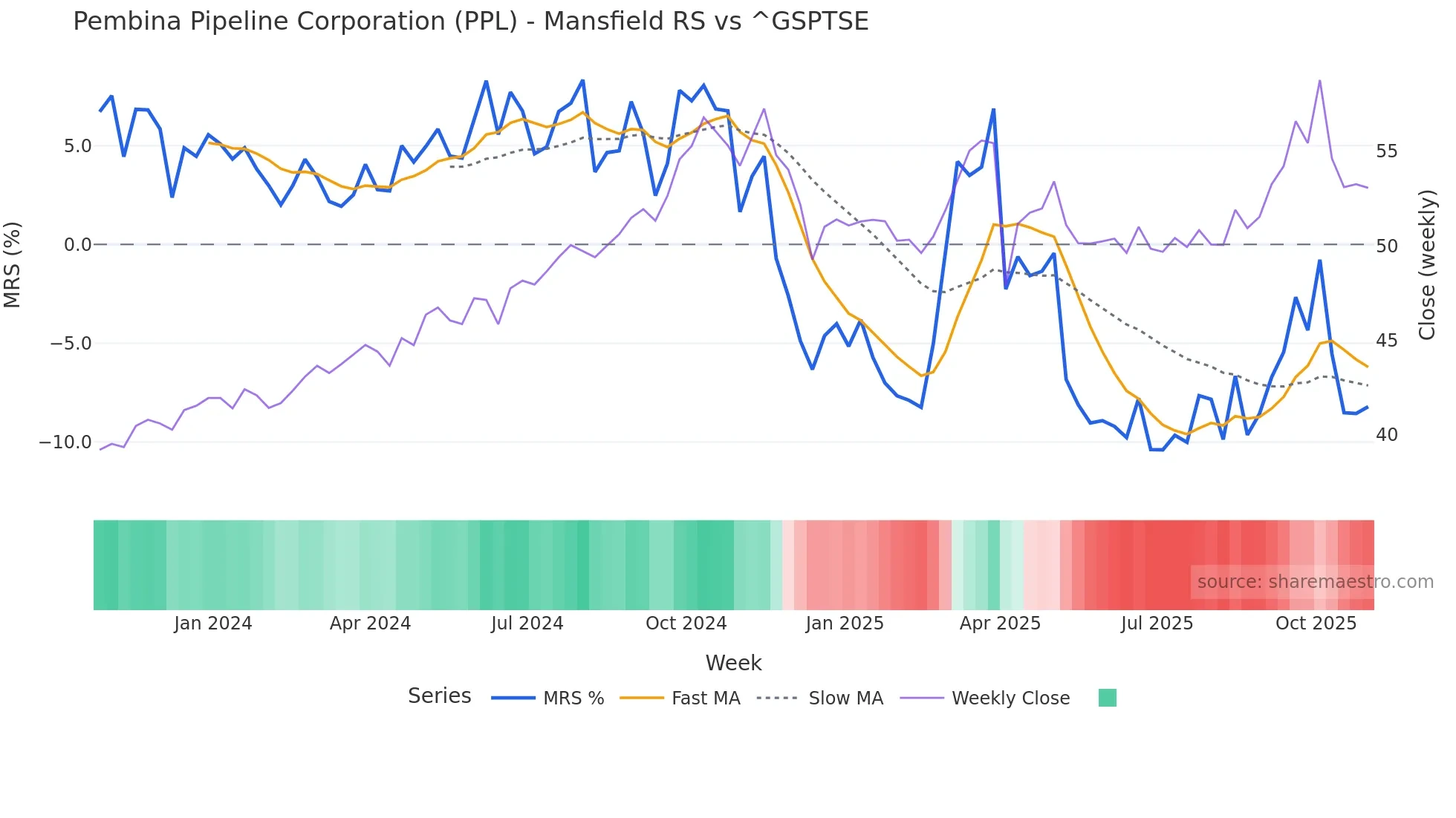 PPL Mansfield Relative Strength chart