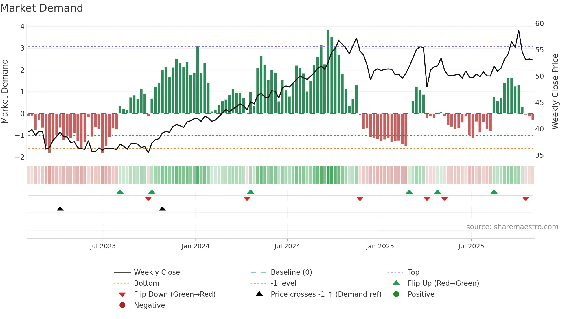 PPL weekly Market Demand chart