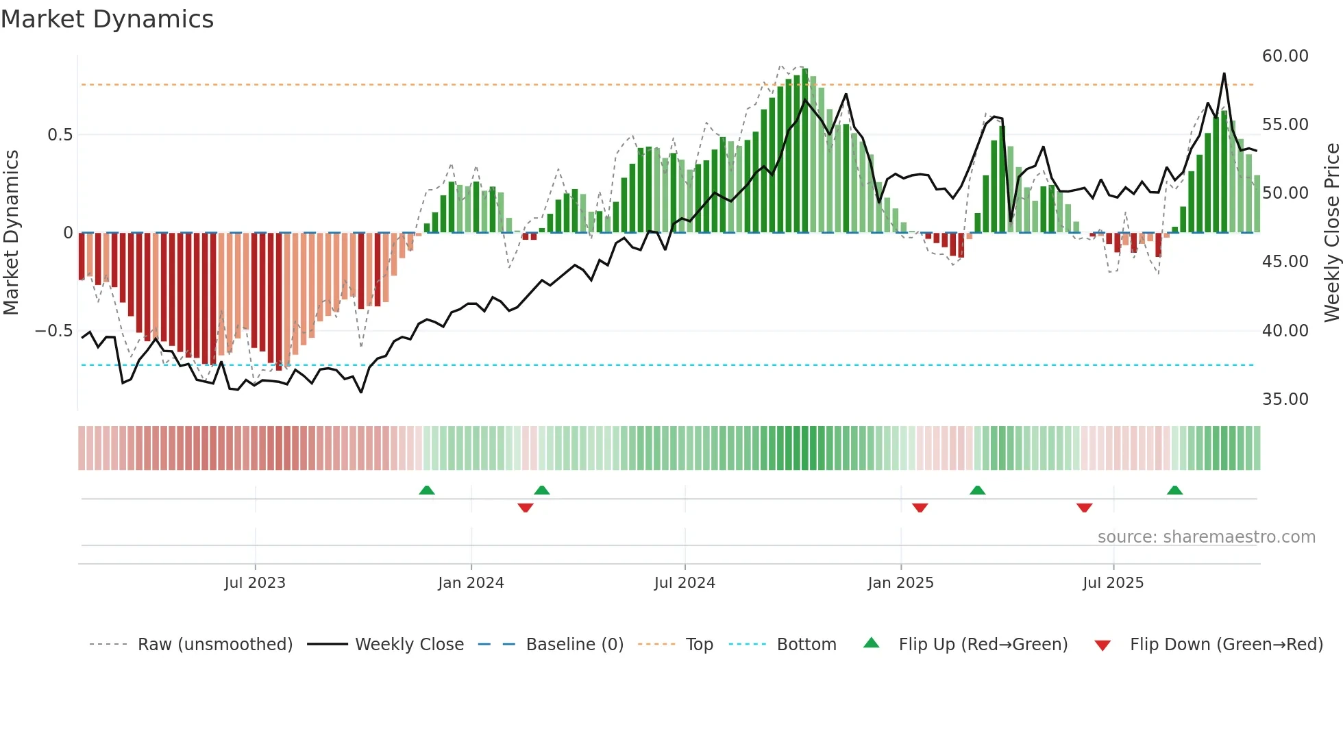 PPL weekly Market Dynamics chart