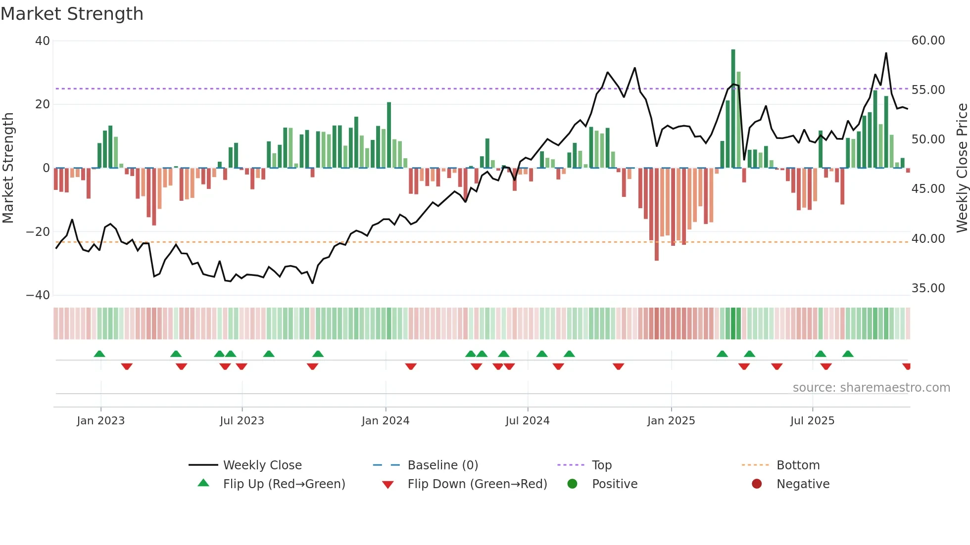 PPL weekly Market Strength chart