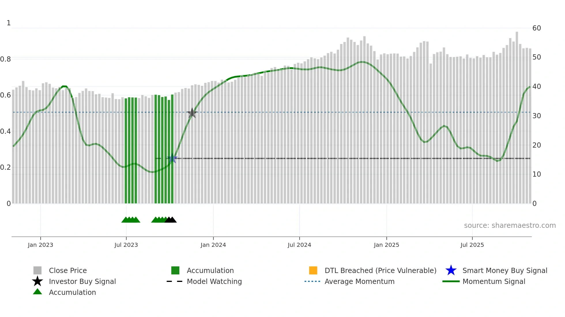 PPL weekly Smart Money chart