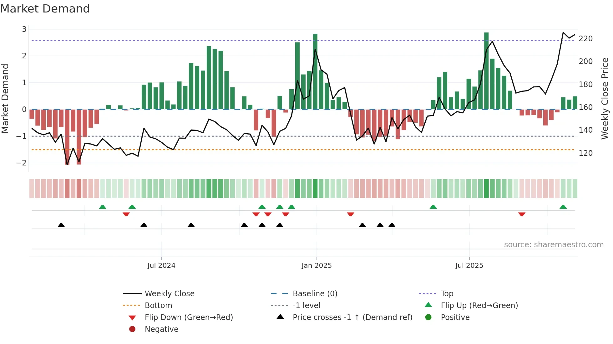 LORDSCHLO weekly Market Demand chart