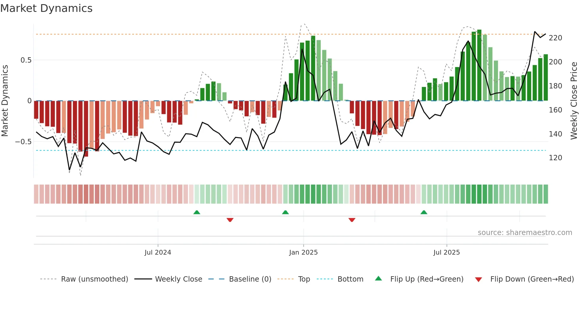 LORDSCHLO weekly Market Dynamics chart