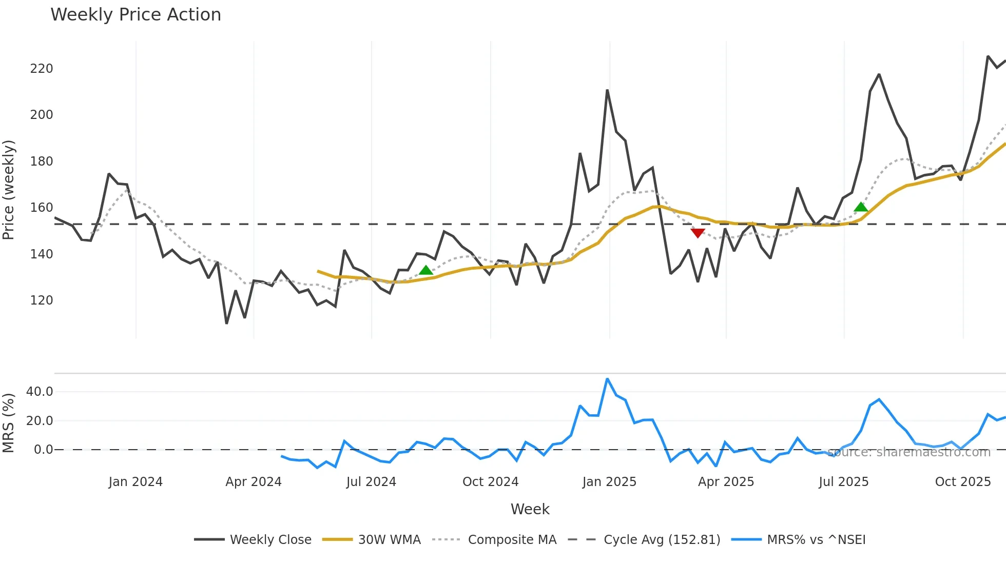 LORDSCHLO weekly Price Action chart, closing 2025-11-03