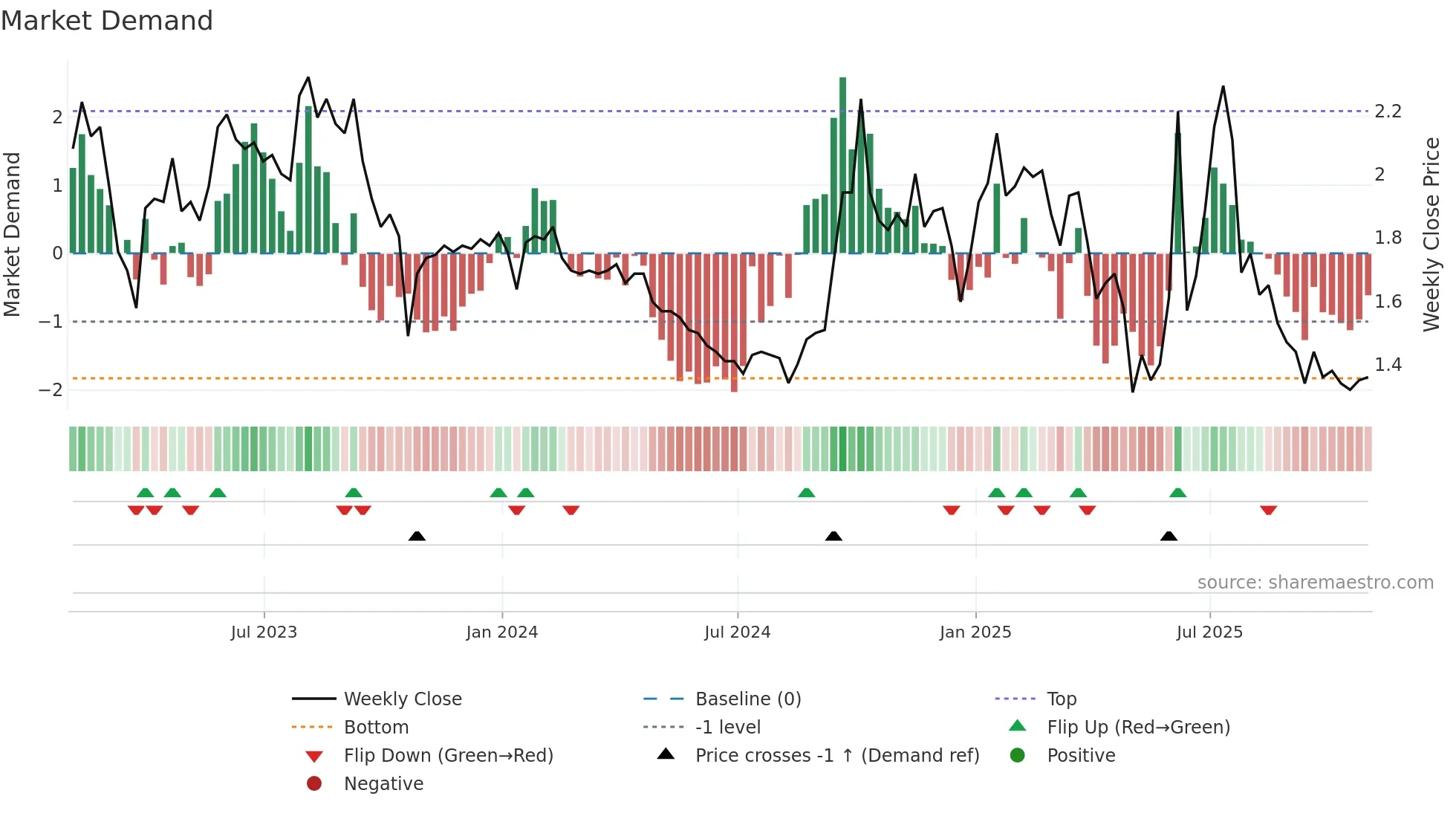 RFL weekly Market Demand chart